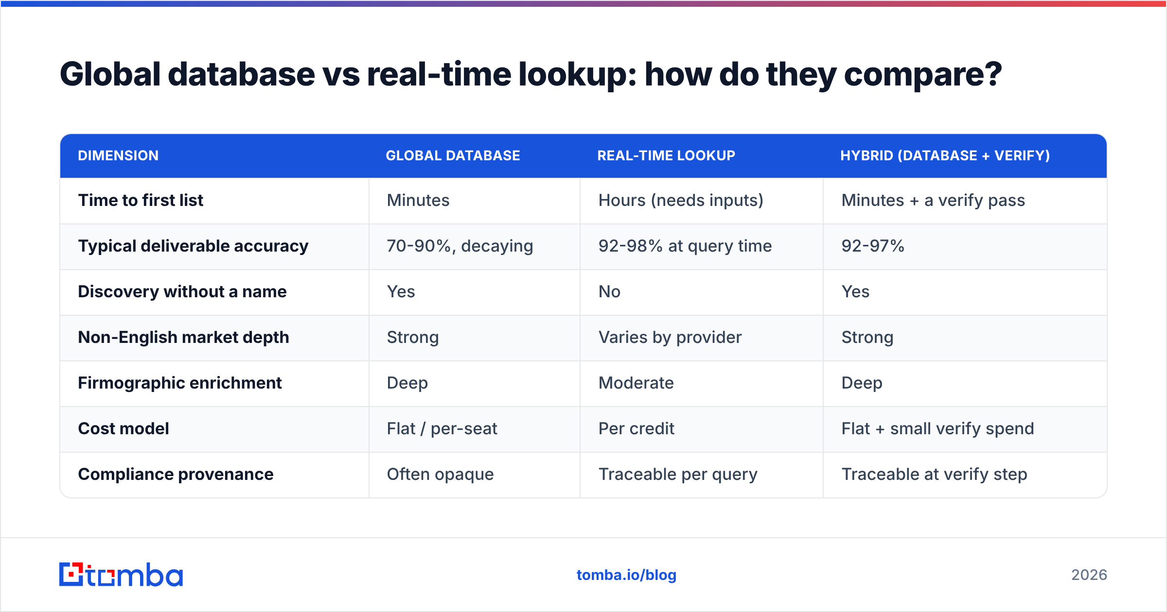 Diagram: Global database vs real-time lookup: how do they compare