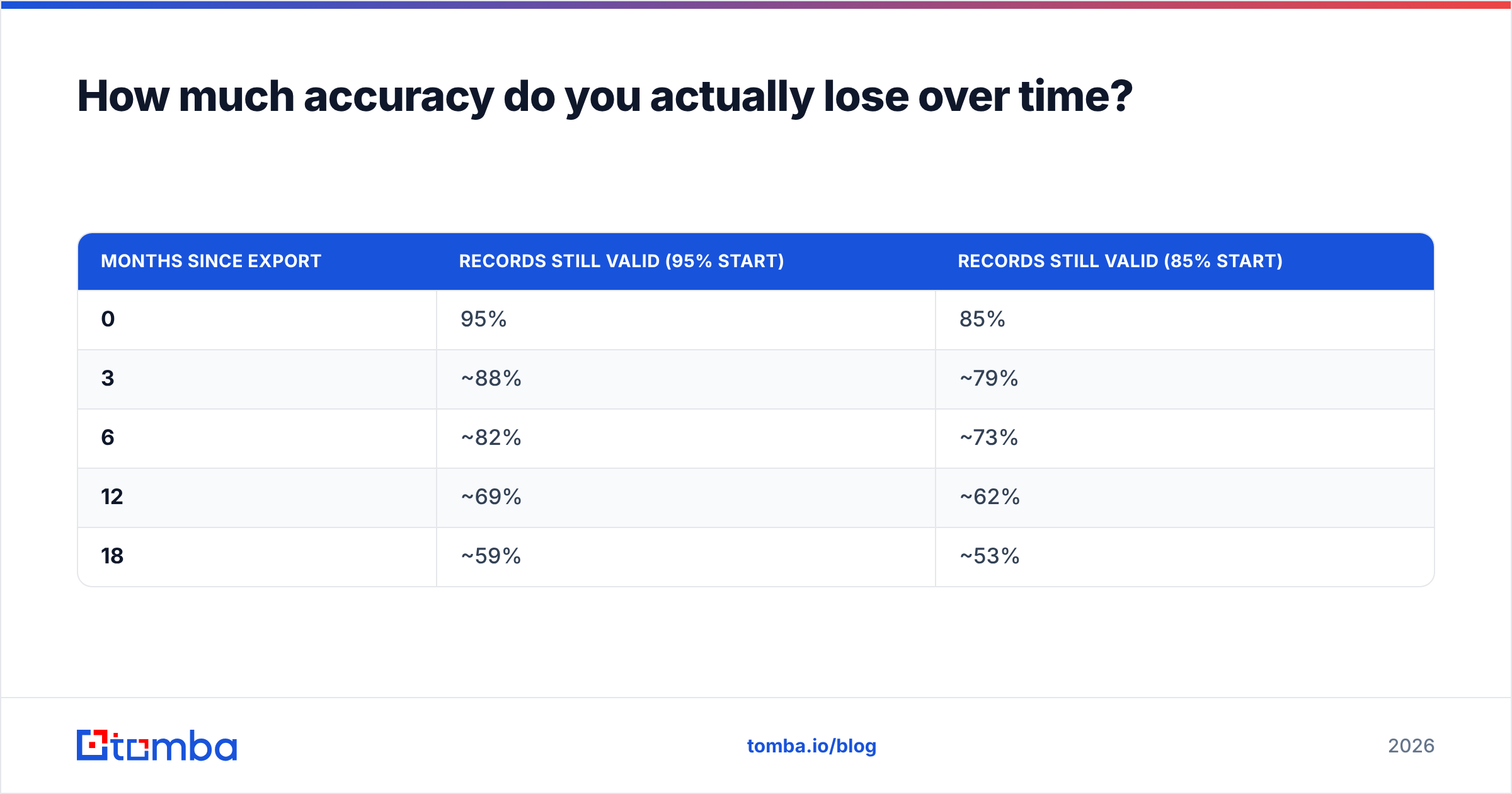 Diagram: How much accuracy do you actually lose over time
