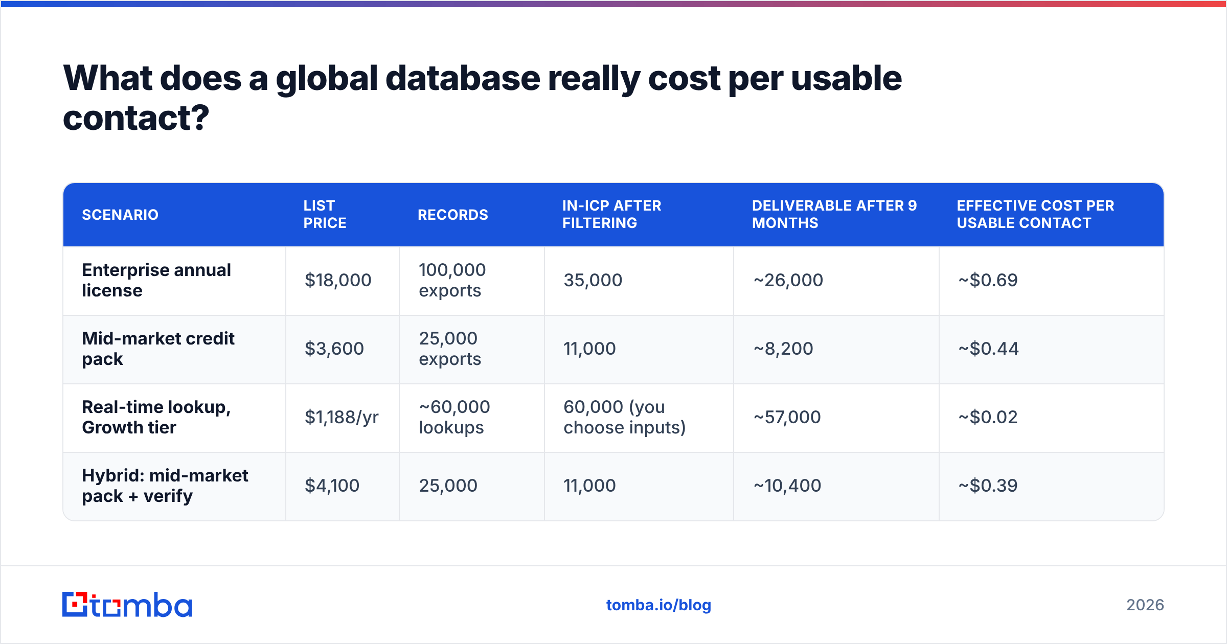 Diagram: What does a global database really cost per usable contact