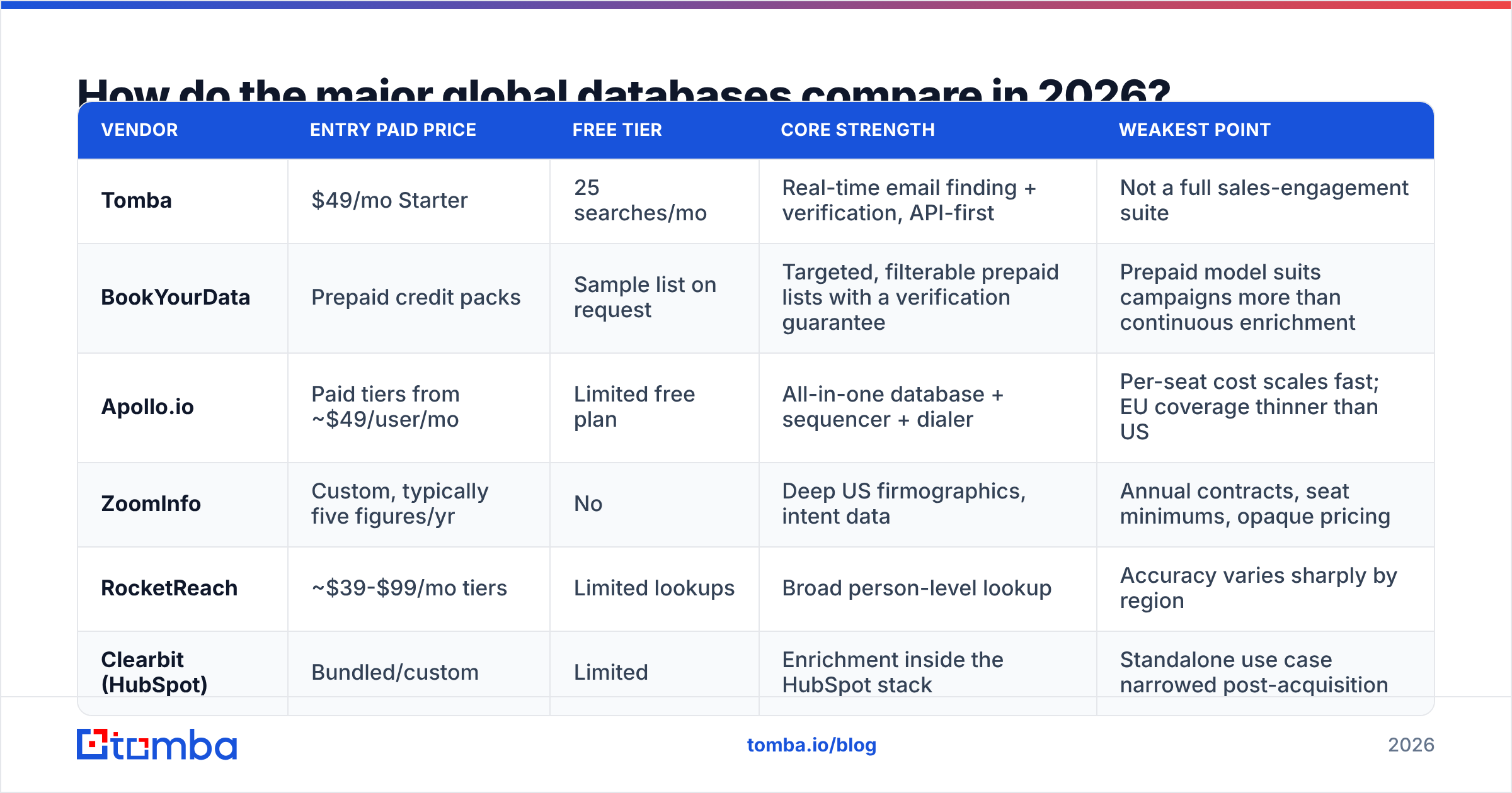 Diagram: How do the major global databases compare in 2026