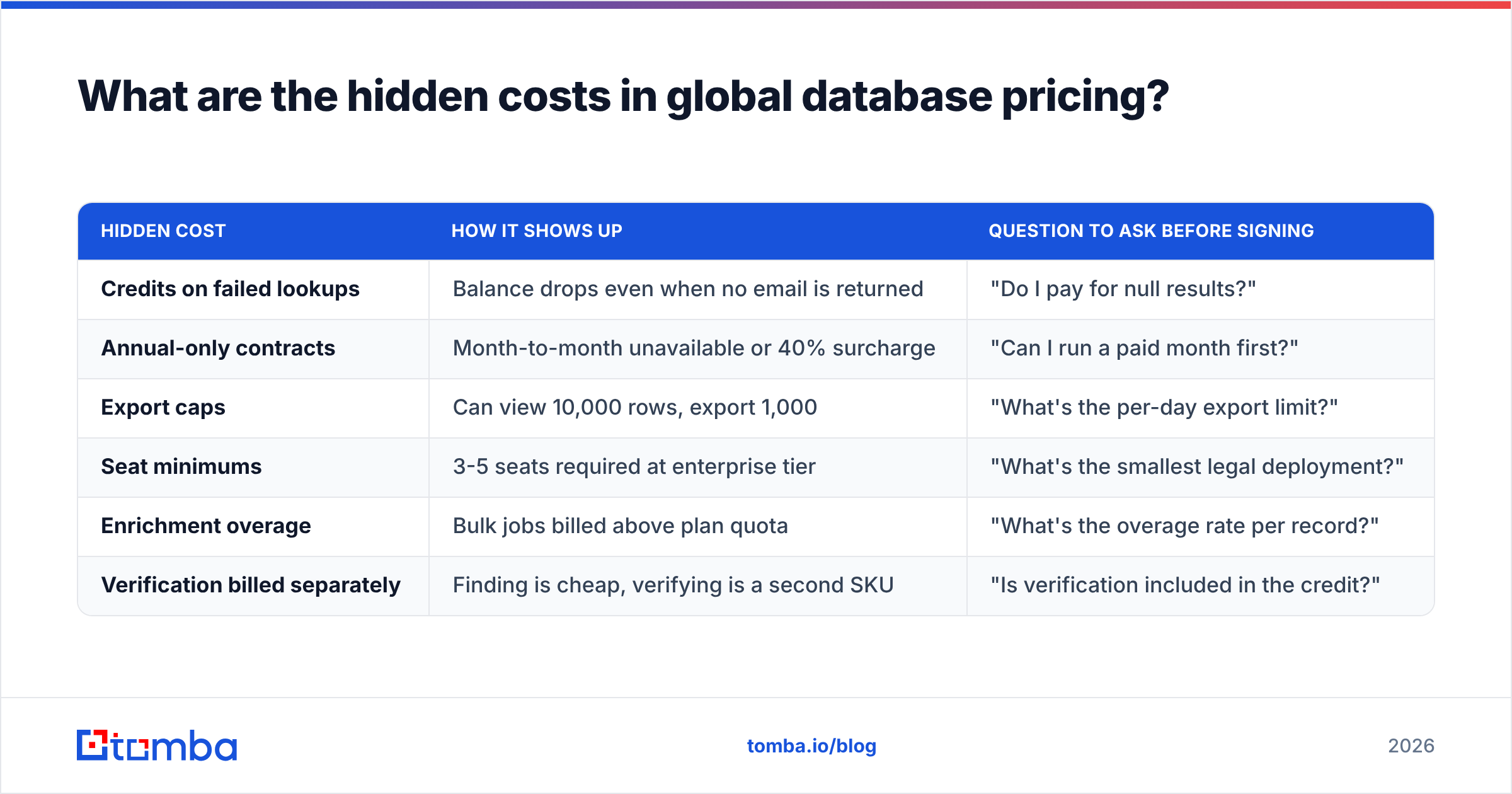 Diagram: What are the hidden costs in global database pricing