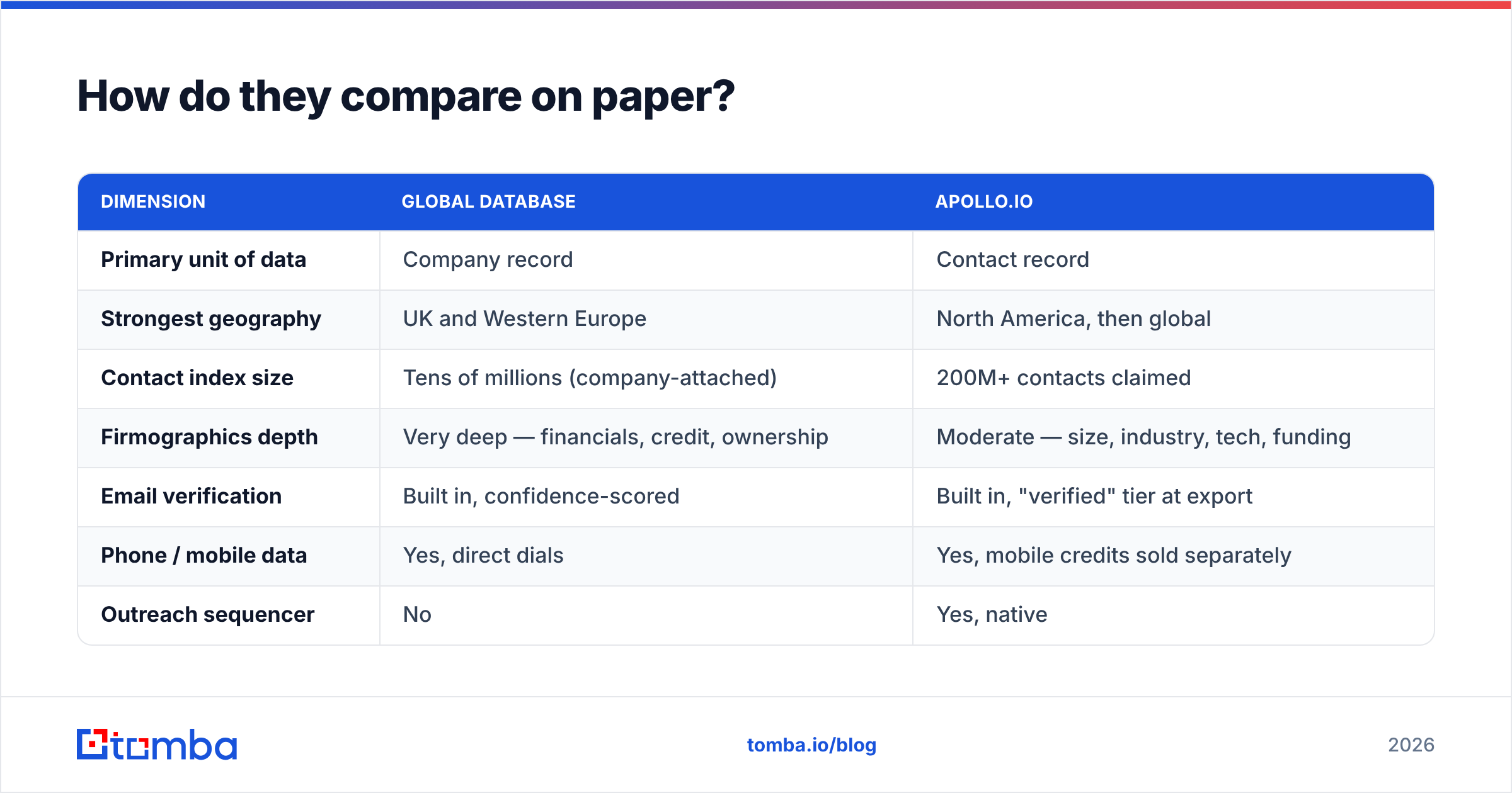Global Database vs Apollo.io feature comparison chart
