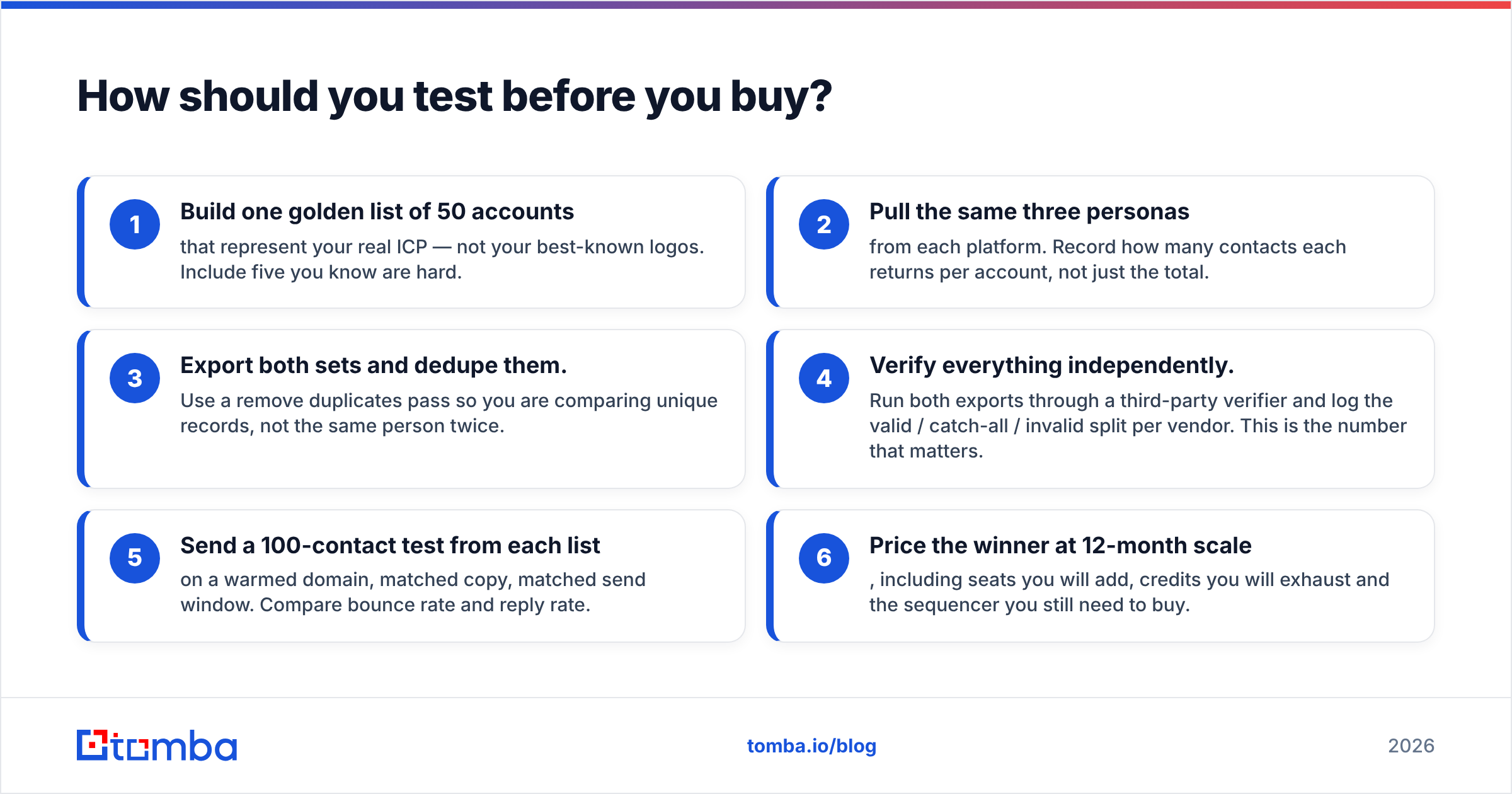 Diagram: How should you test before you buy