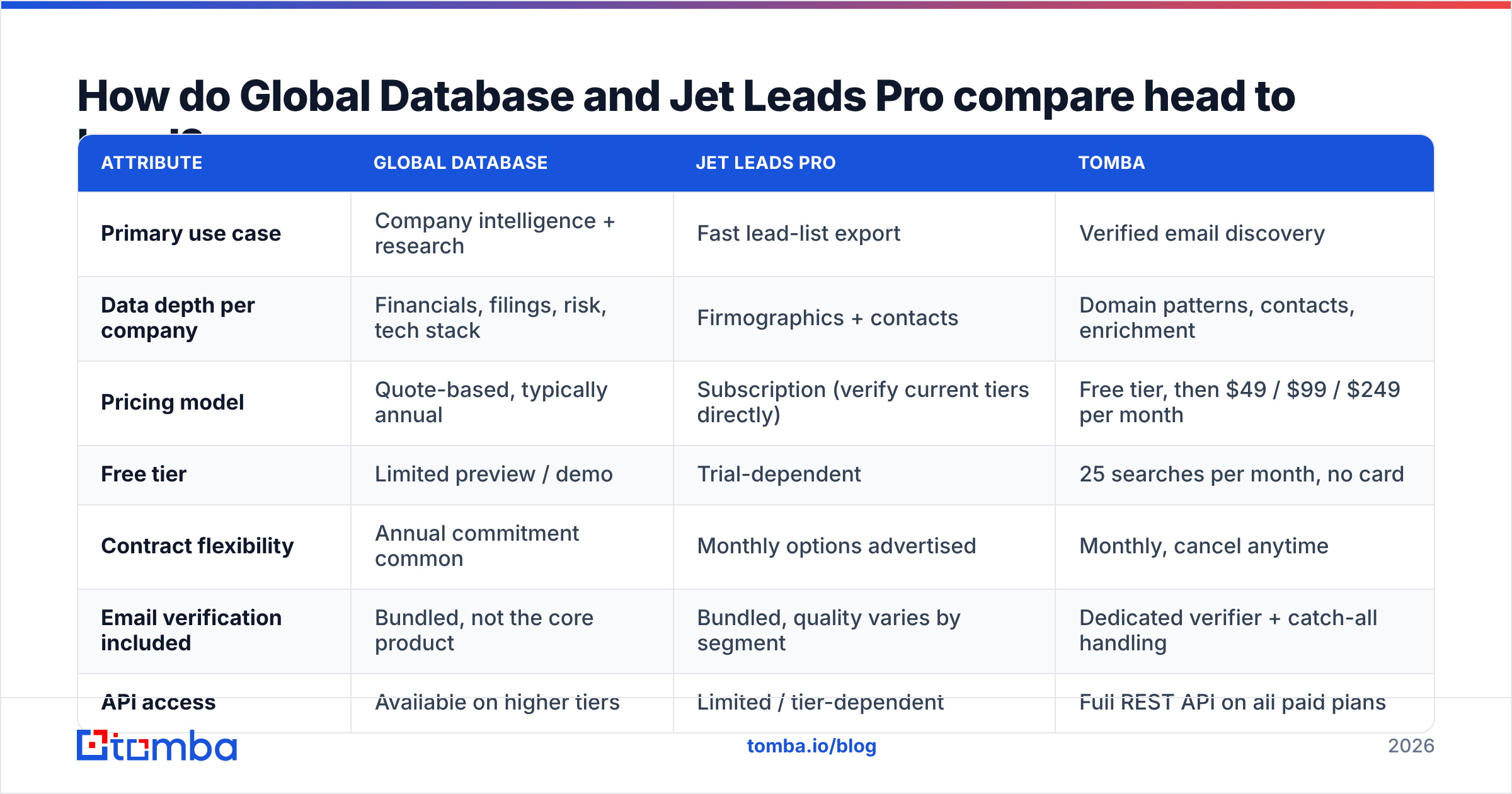 Diagram: How do Global Database and Jet Leads Pro compare head to head