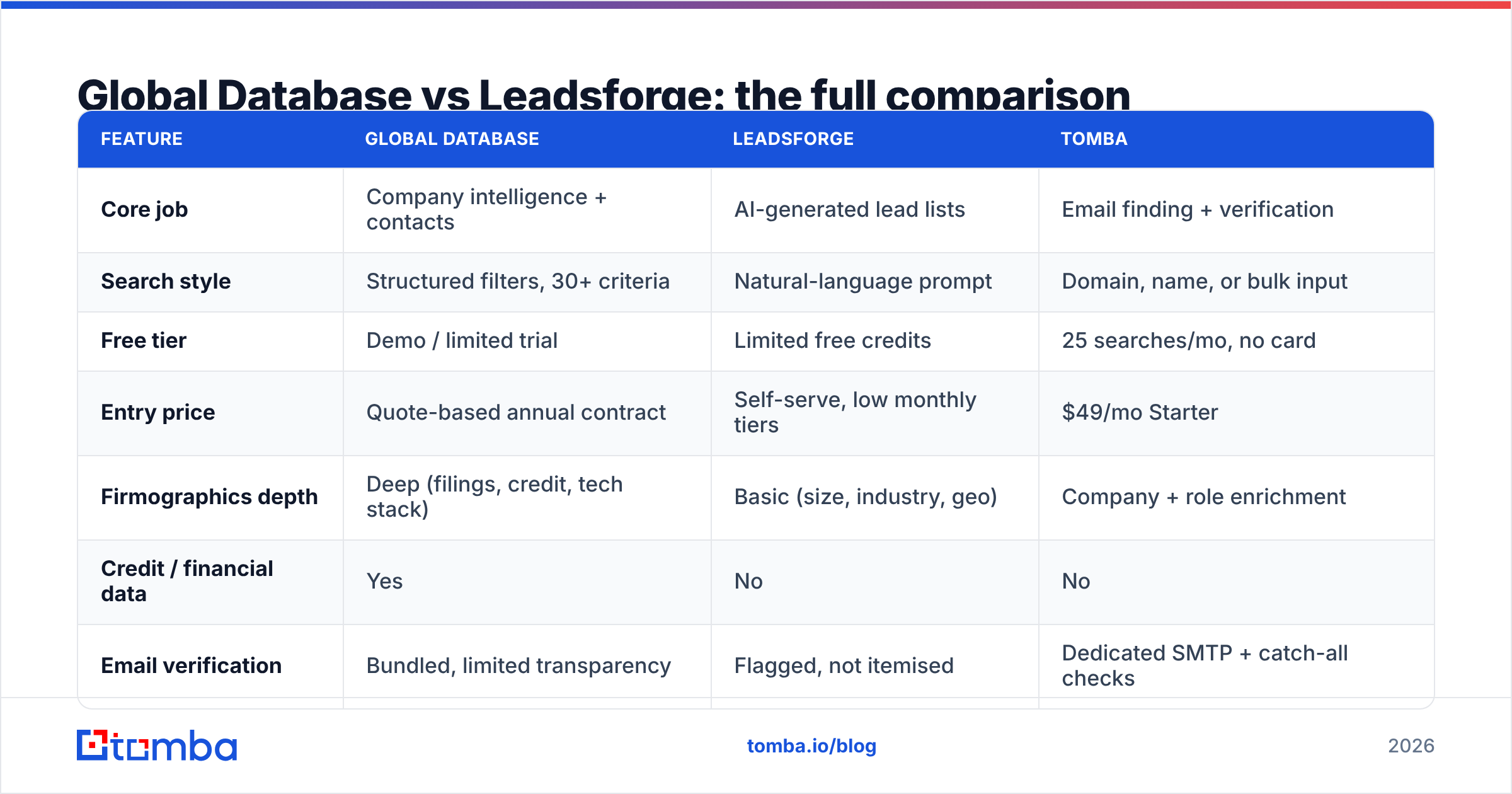 Diagram: Global Database vs Leadsforge: the full comparison