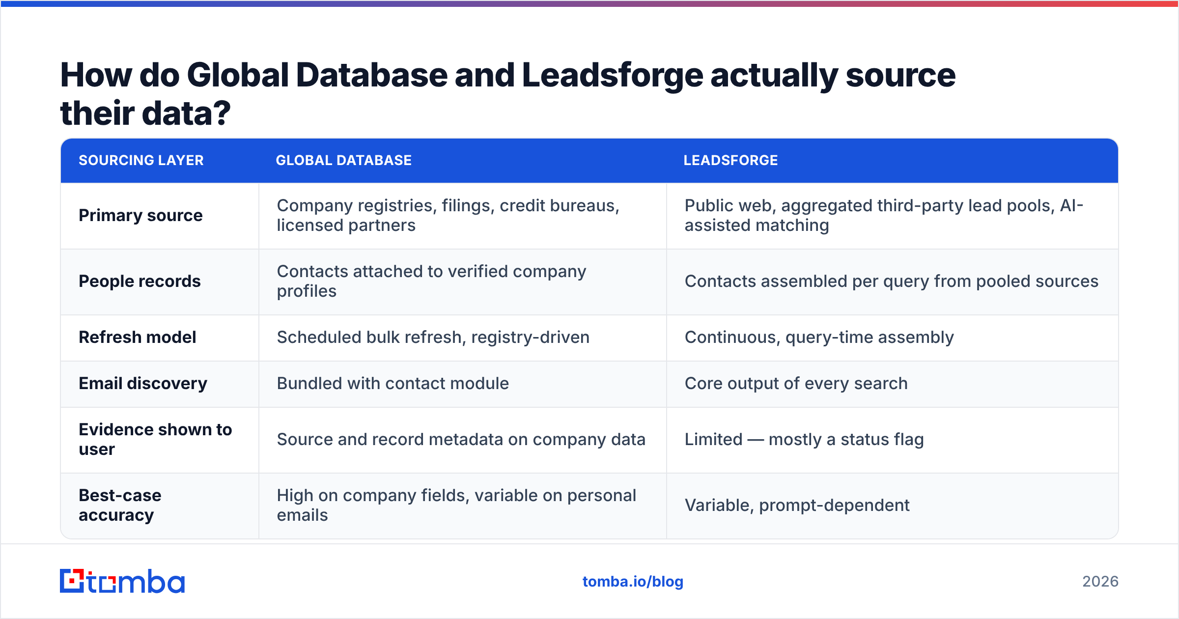 Diagram: How do Global Database and Leadsforge actually source their data