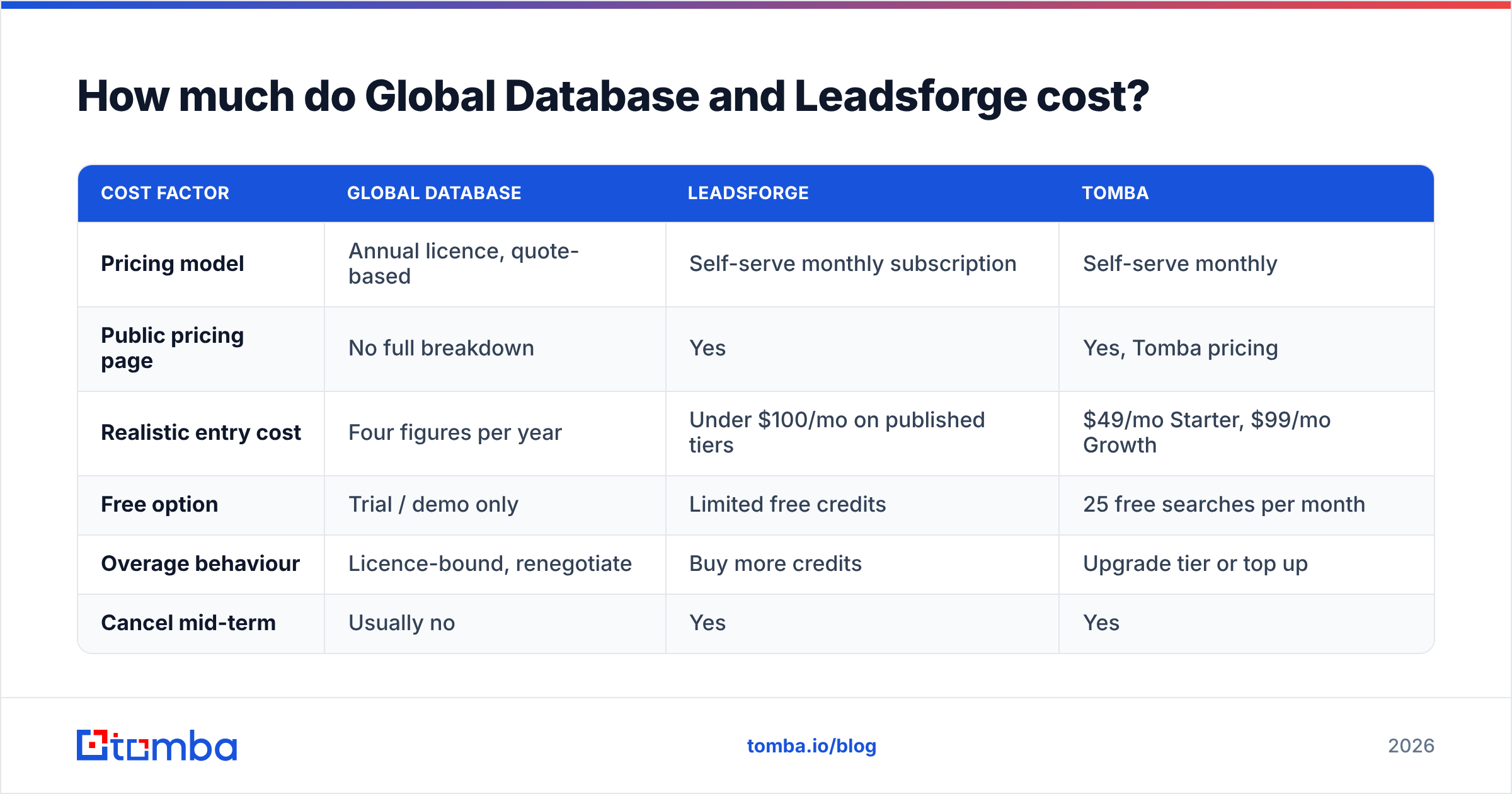 Diagram: How much do Global Database and Leadsforge cost