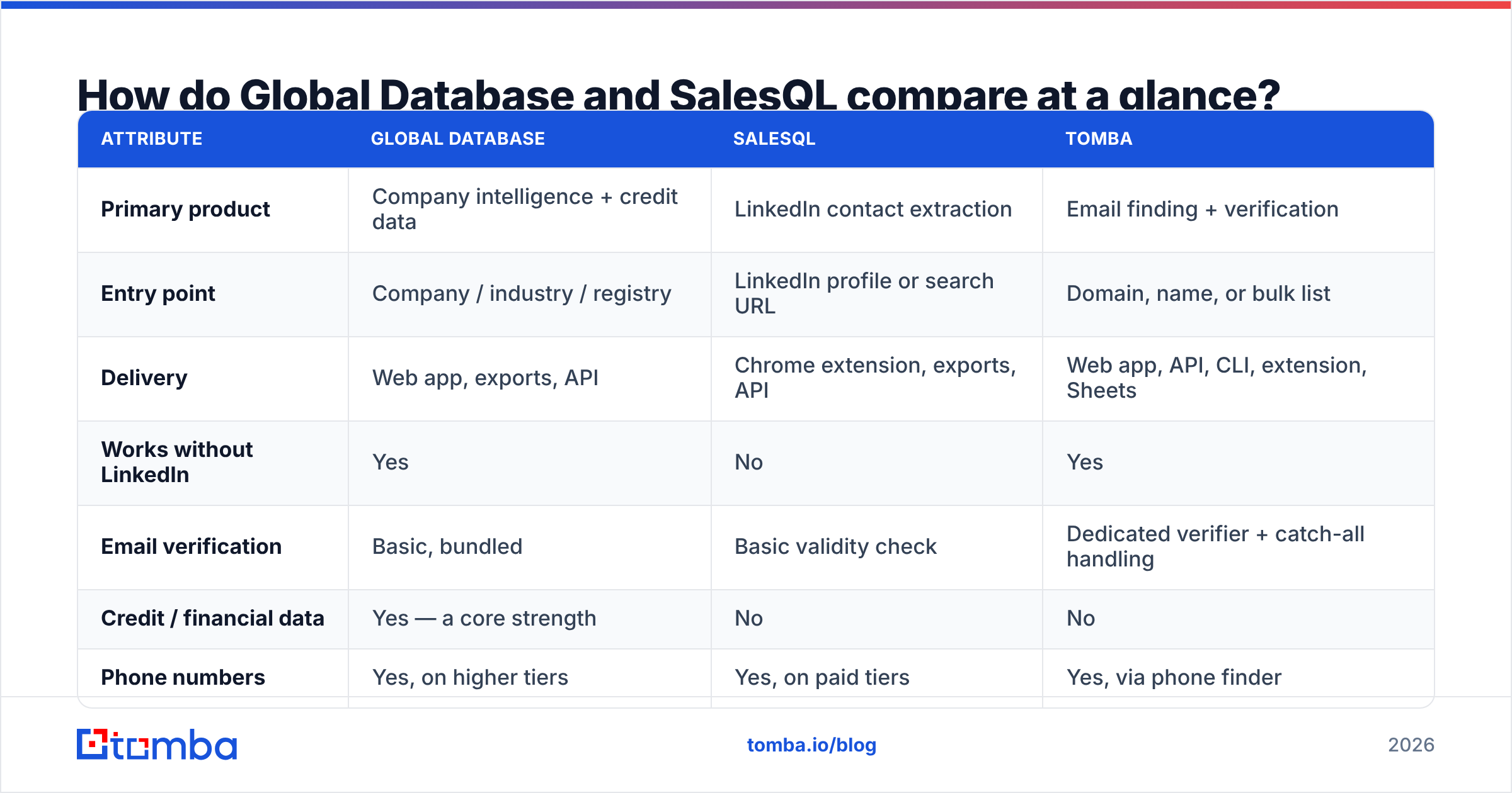 Global Database vs SalesQL feature comparison at a glance