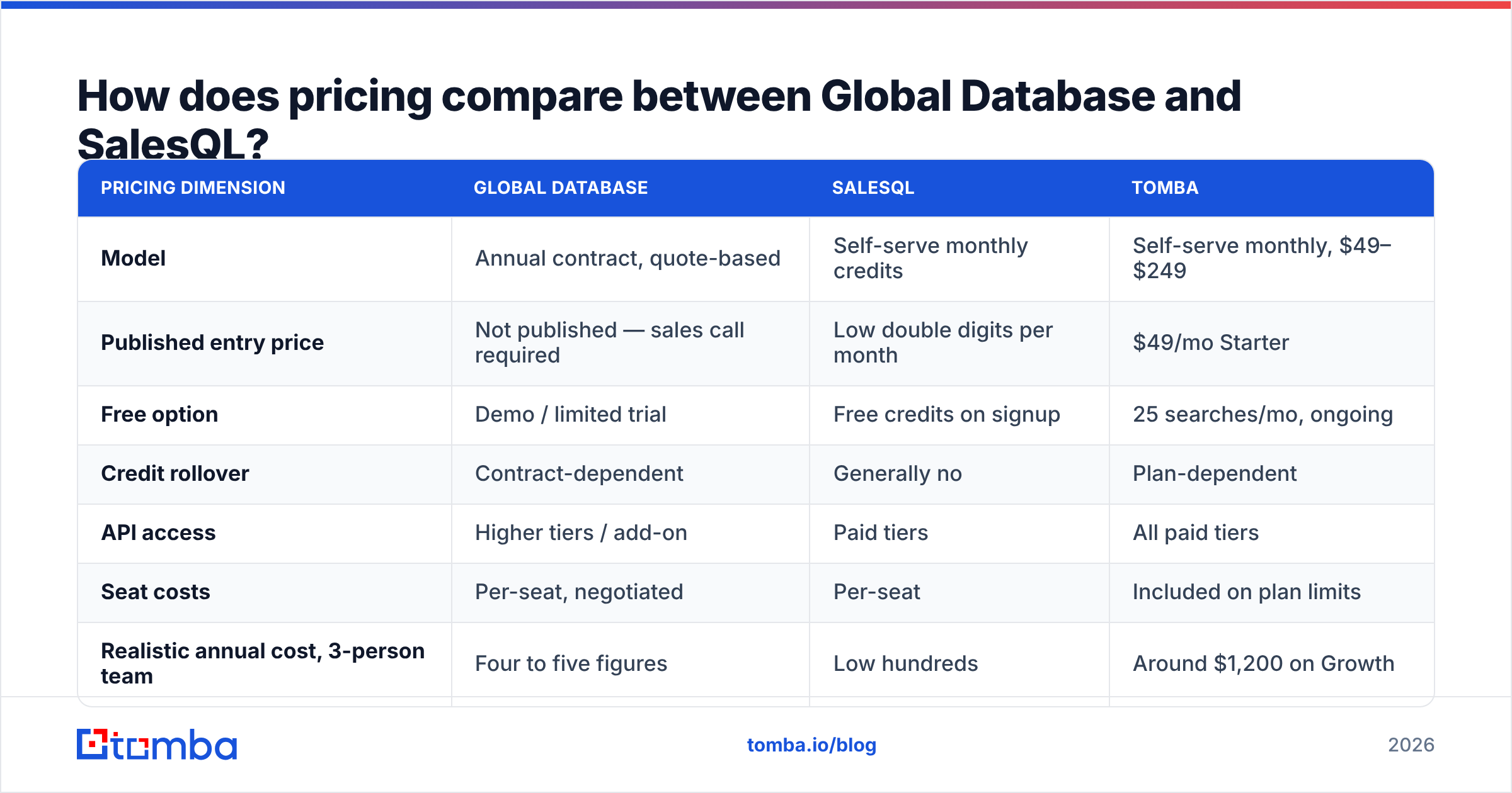 How pricing stacks up in Global Database vs SalesQL