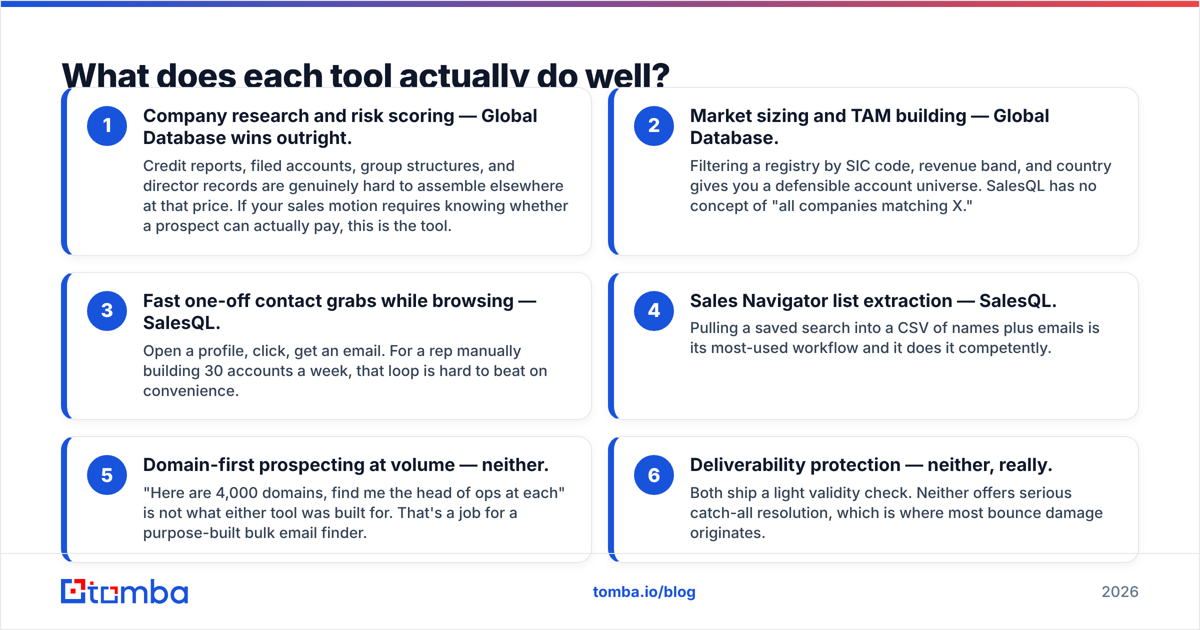 What each tool does well in a Global Database vs SalesQL match-up