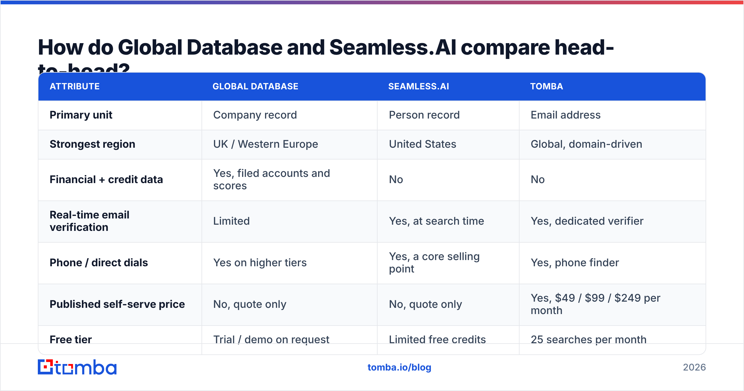 Diagram: Global Database vs Seamless.AI compared head-to-head
