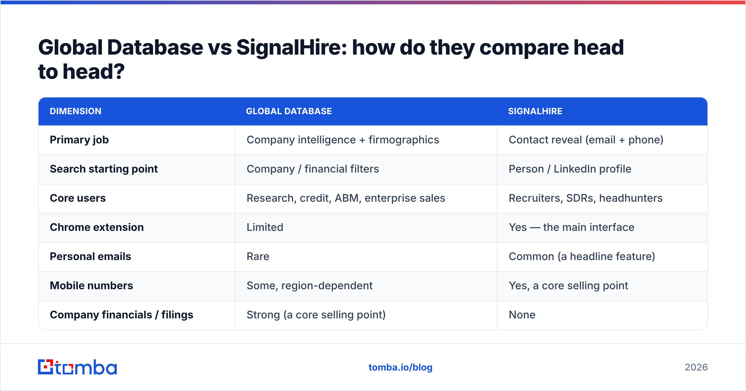Diagram: Global Database vs SignalHire: how do they compare head to head
