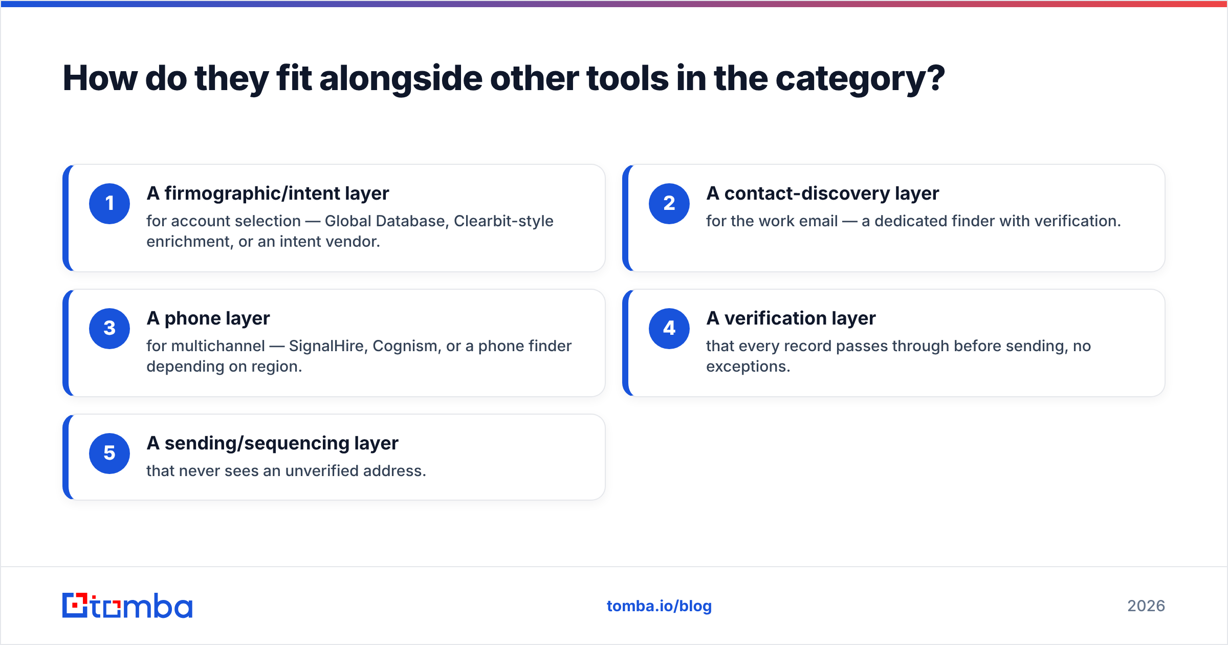 Diagram: How do they fit alongside other tools in the category