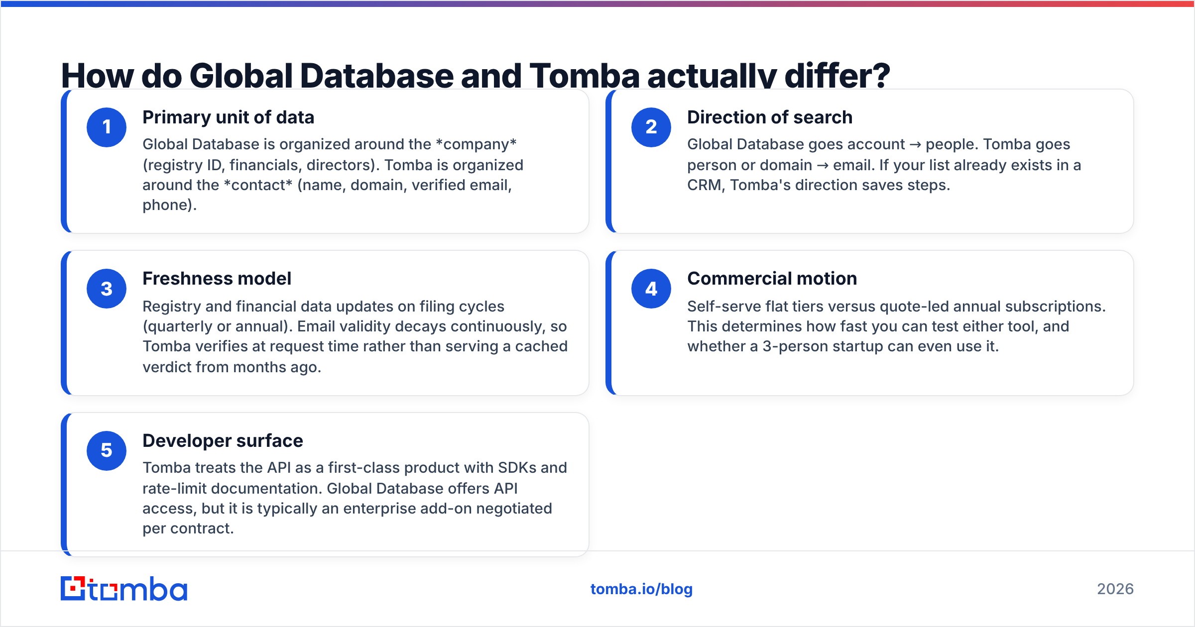 Global Database vs Tomba comparison diagram