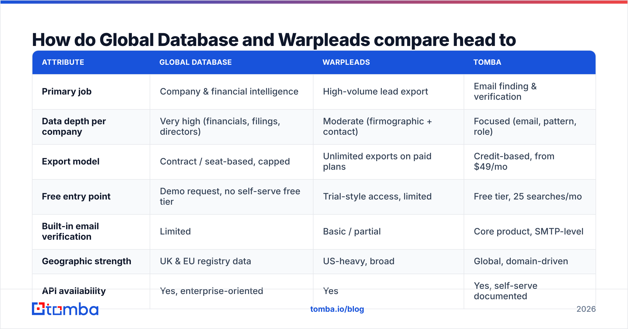 Diagram: How do Global Database and Warpleads compare head to head