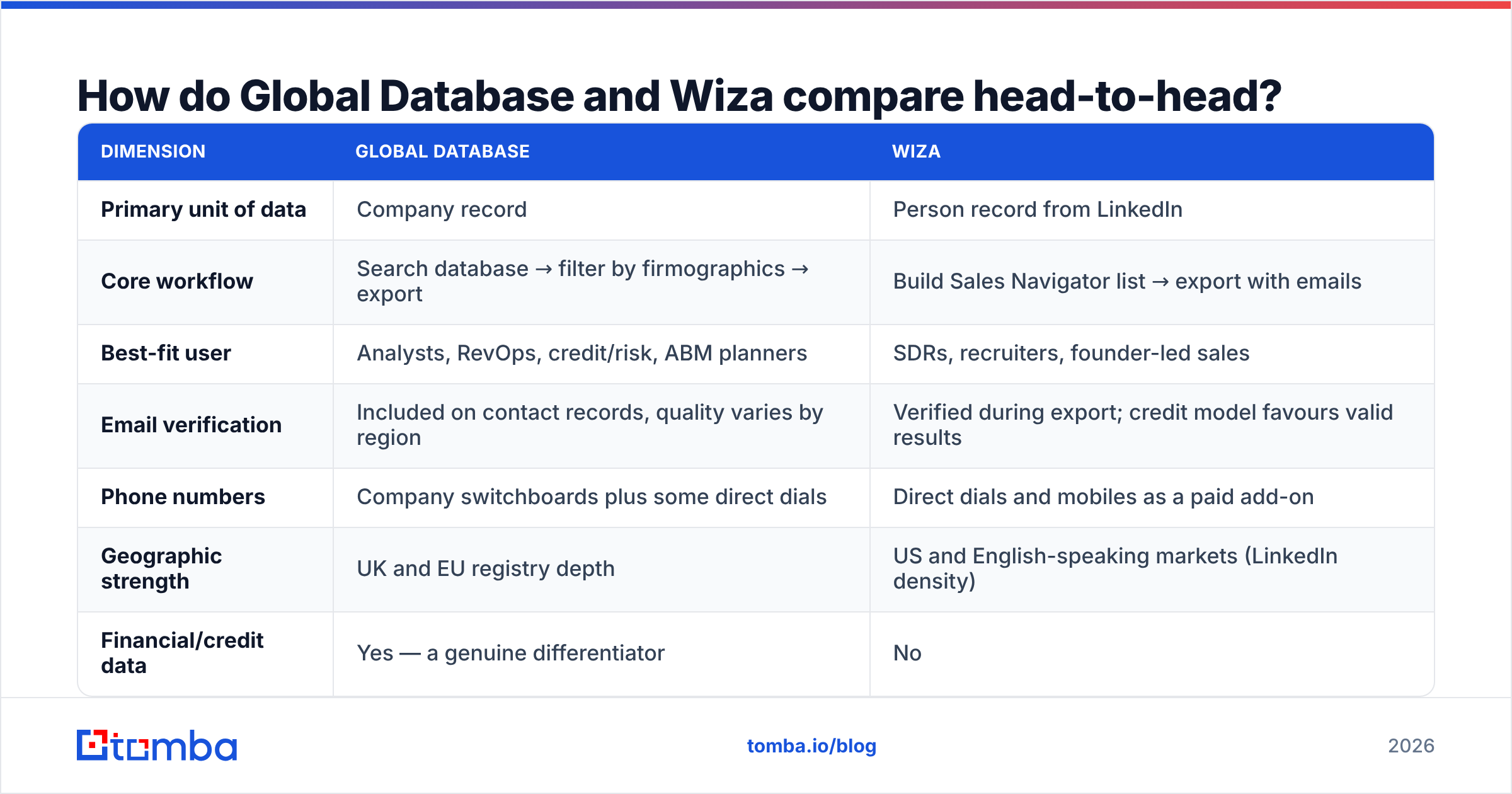 Diagram: How do Global Database and Wiza compare head-to-head