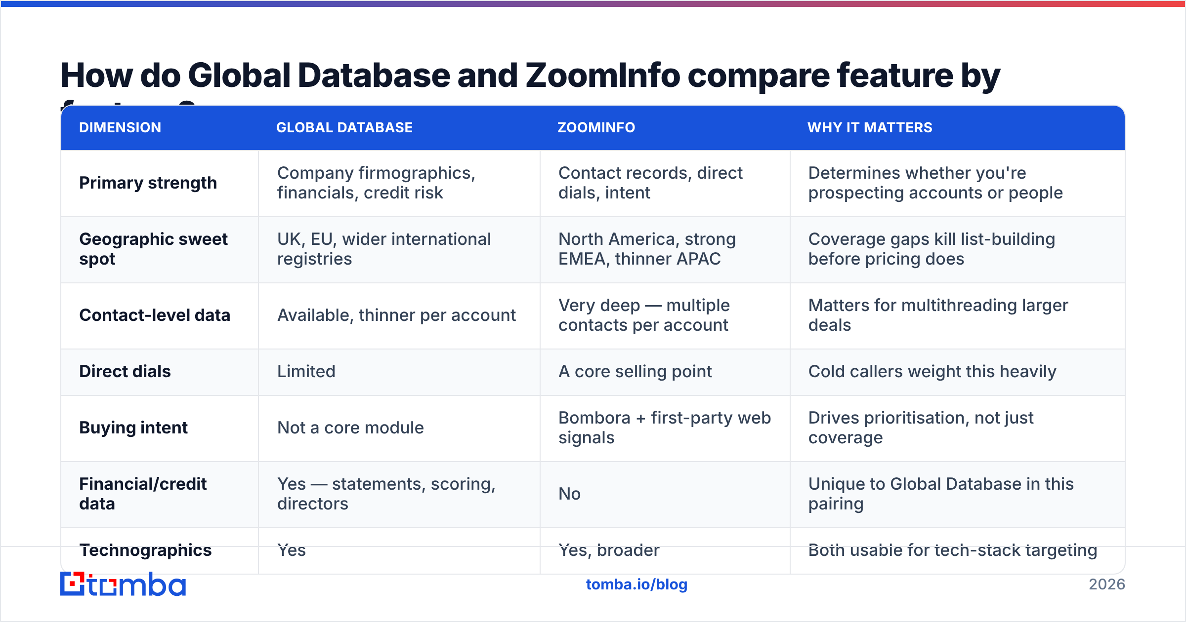 Diagram: Global Database vs ZoomInfo feature comparison