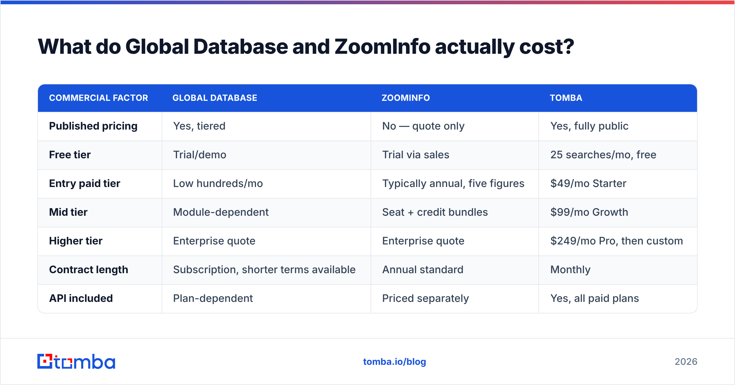 Diagram: Global Database vs ZoomInfo cost comparison