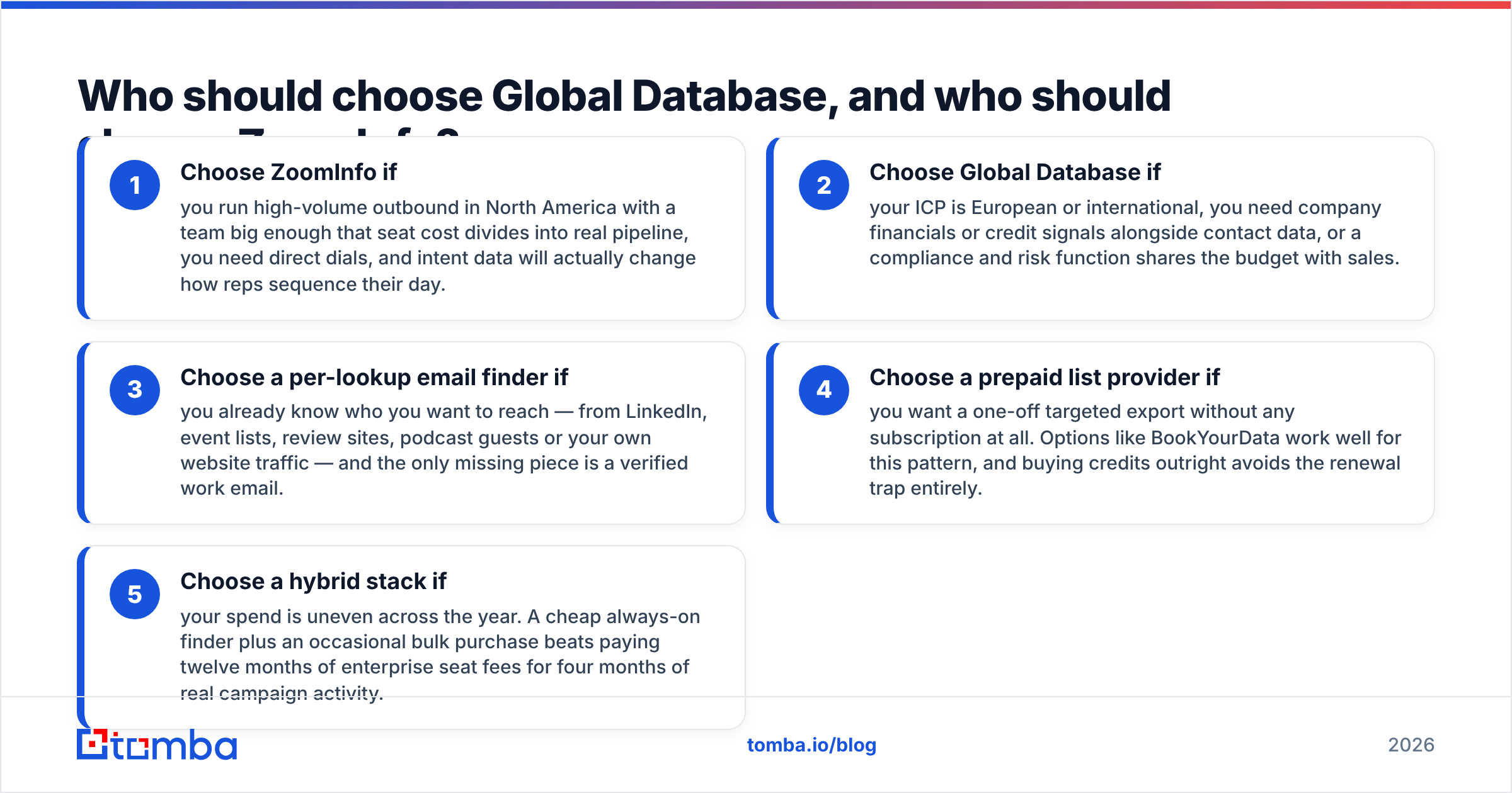Diagram: Global Database vs ZoomInfo buyer fit by team type