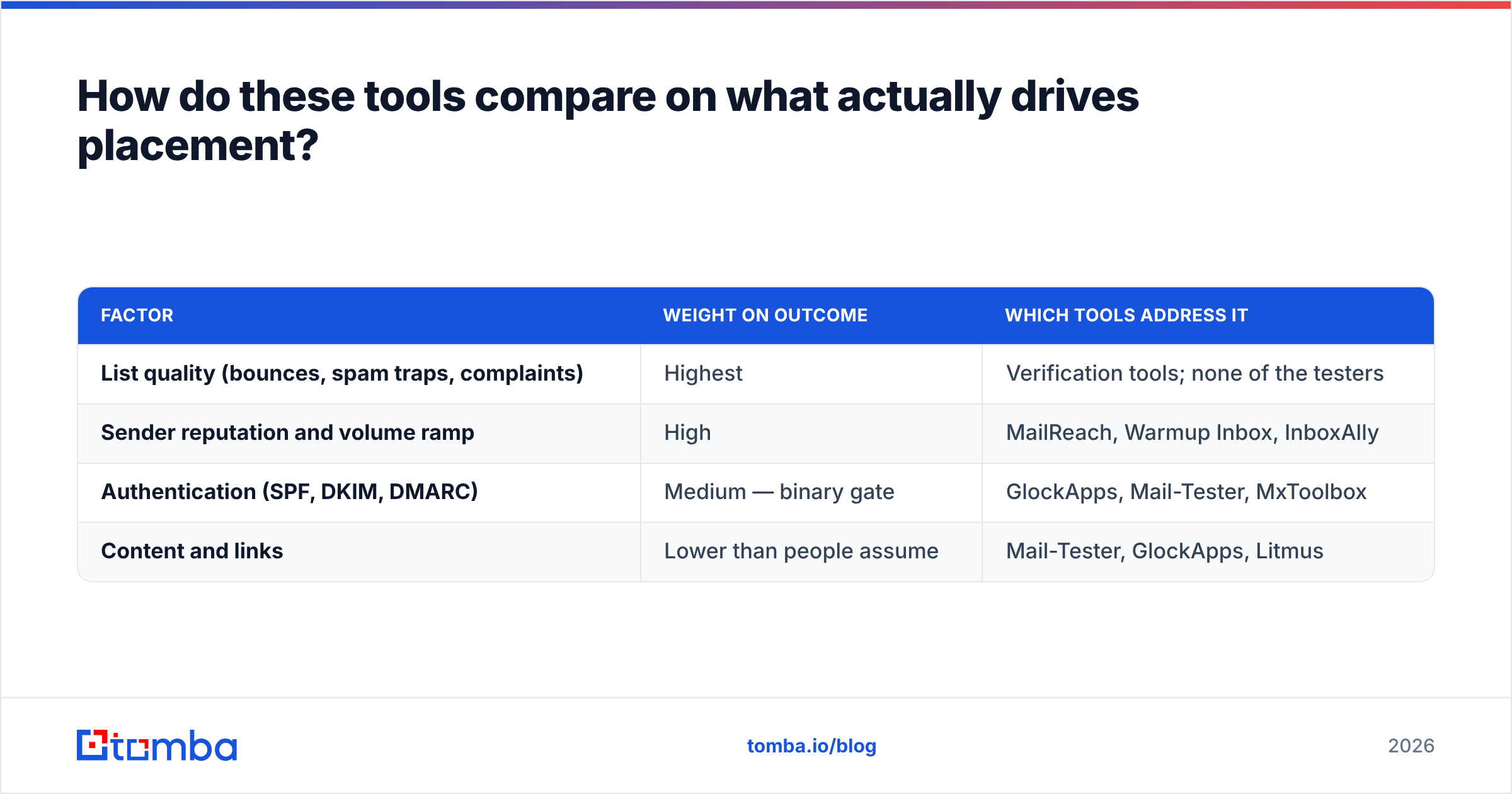 Diagram: How do these tools compare on what actually drives placement