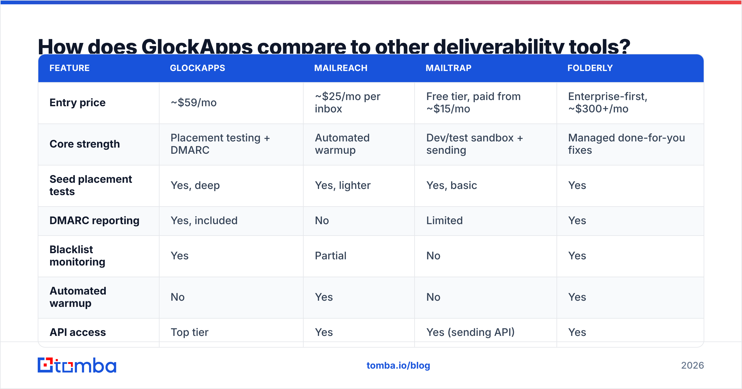 Diagram: How does GlockApps compare to other deliverability tools