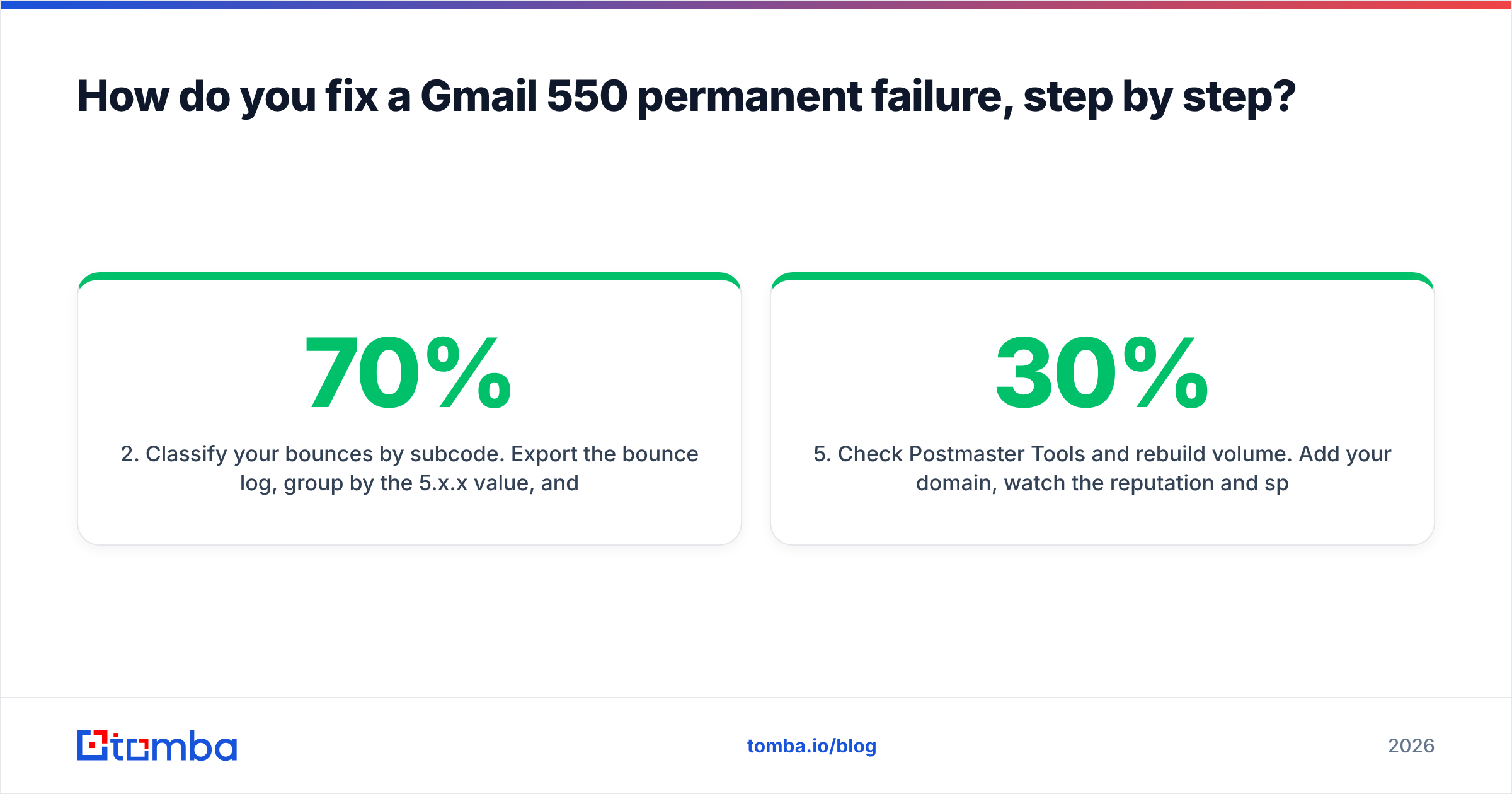Diagram: How do you fix a Gmail 550 permanent failure, step by step