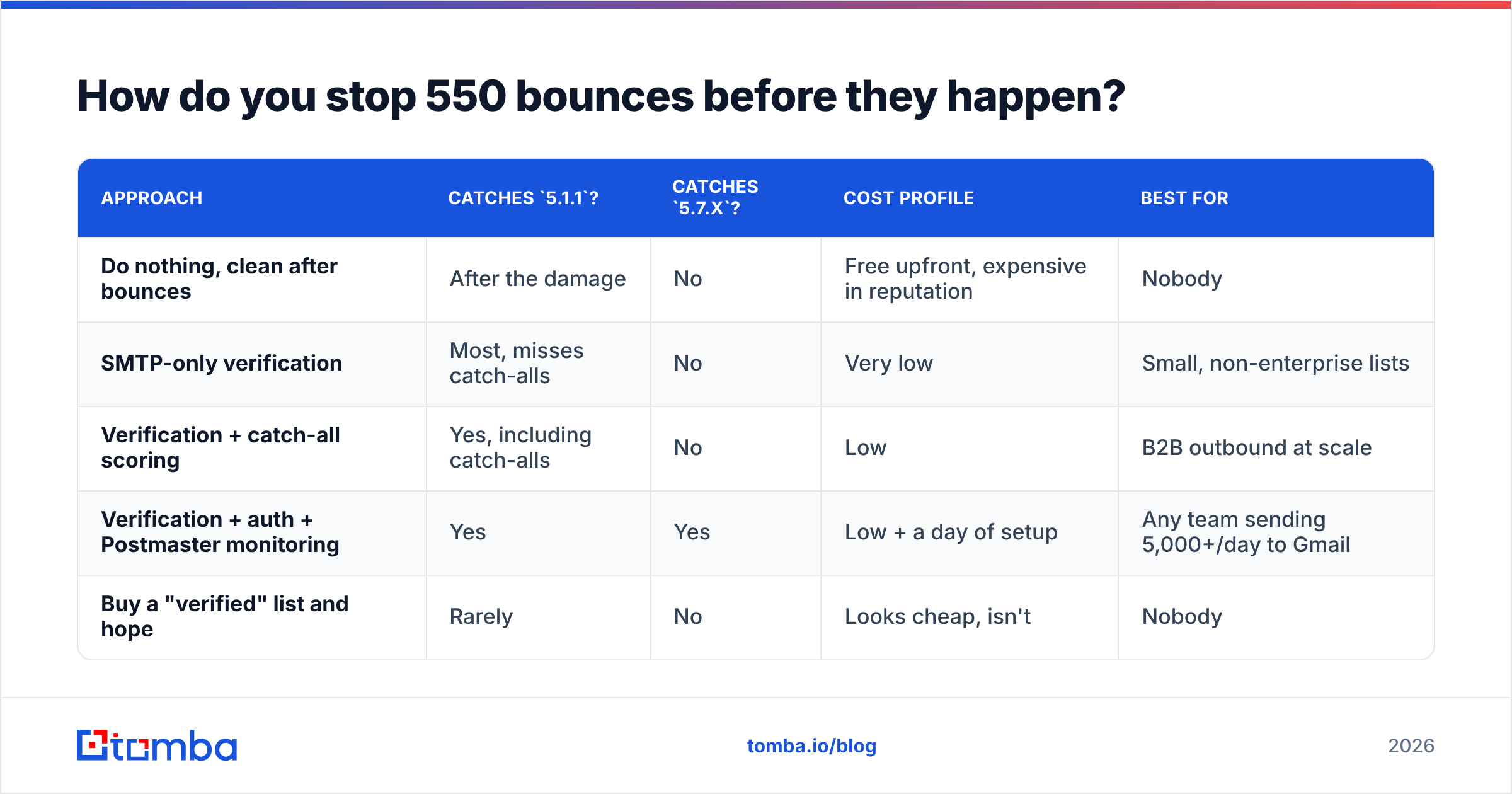 Diagram: How do you stop 550 bounces before they happen