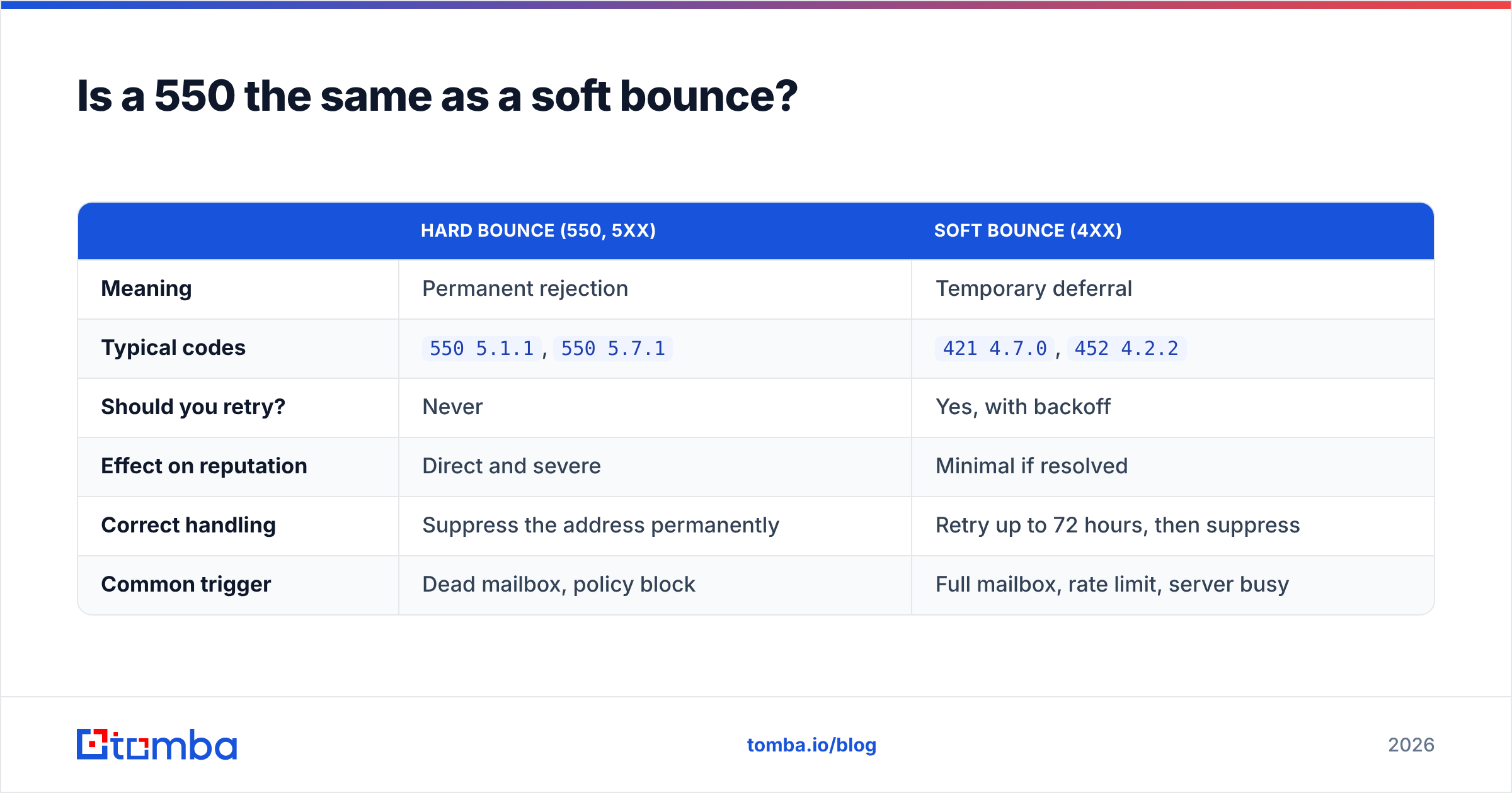 Diagram: Is a 550 the same as a soft bounce