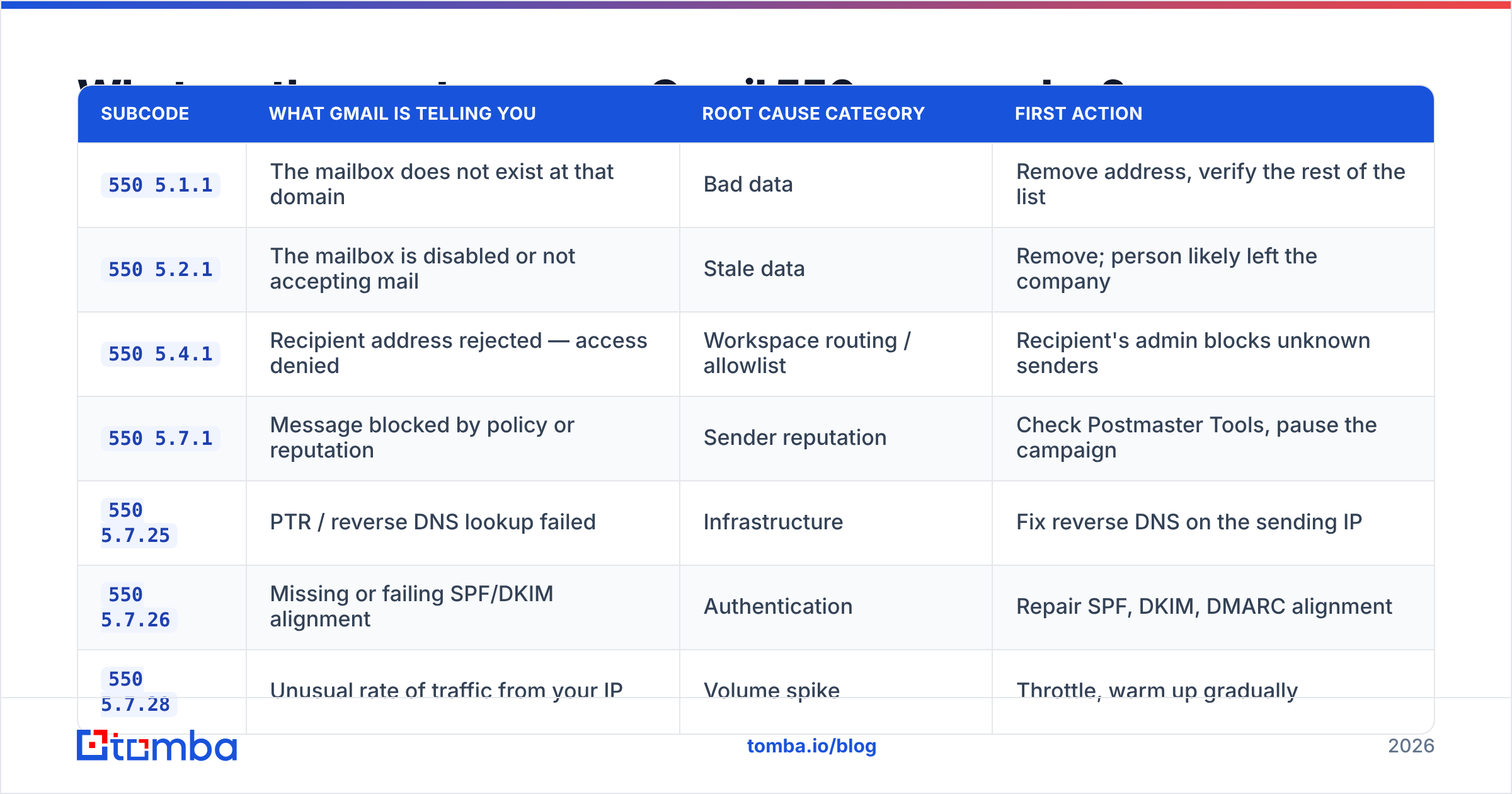 Diagram: What are the most common Gmail 550 error codes