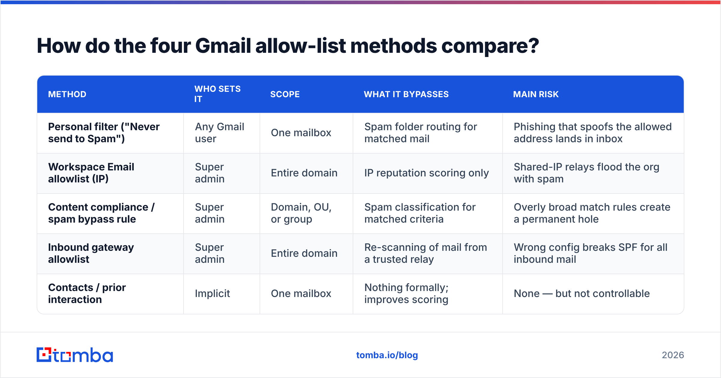 Diagram: How do the four Gmail allow-list methods compare