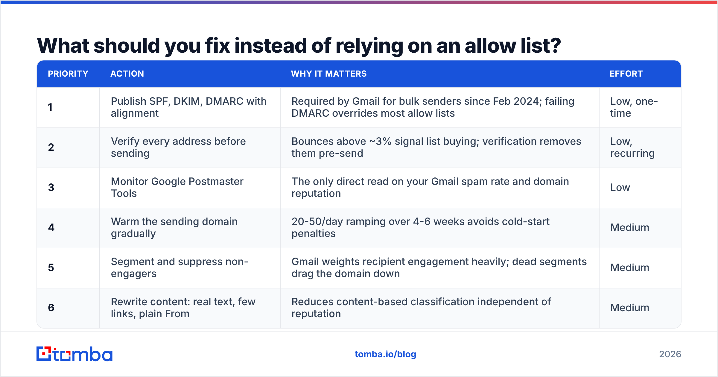 Diagram: What should you fix instead of relying on an allow list