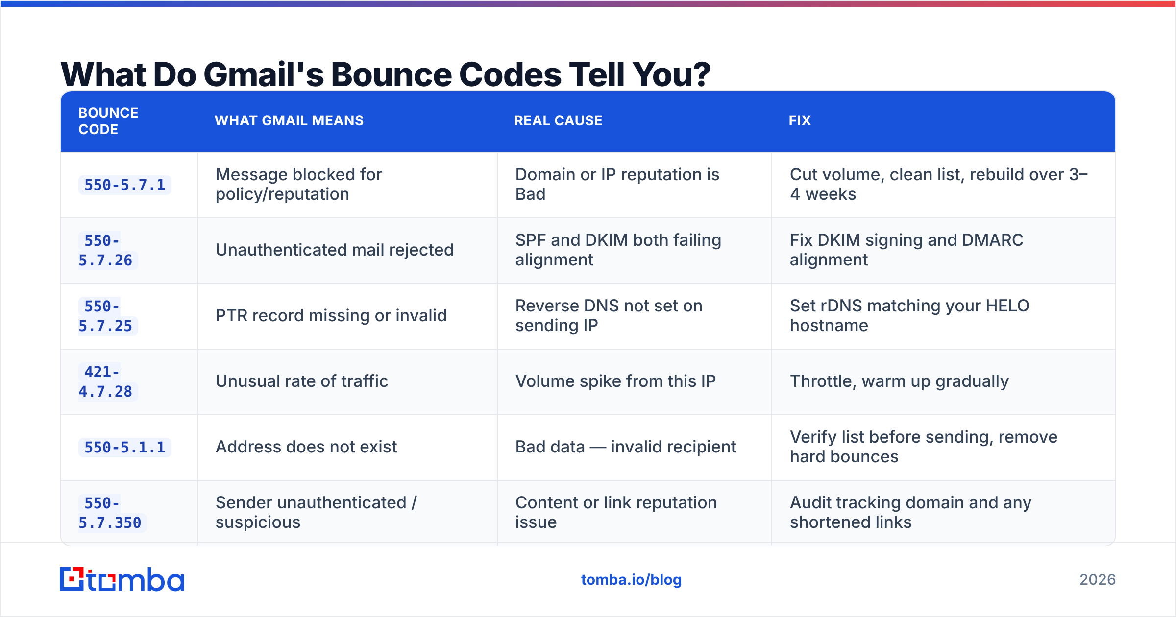 Diagram: What Do Gmail's Bounce Codes Tell You