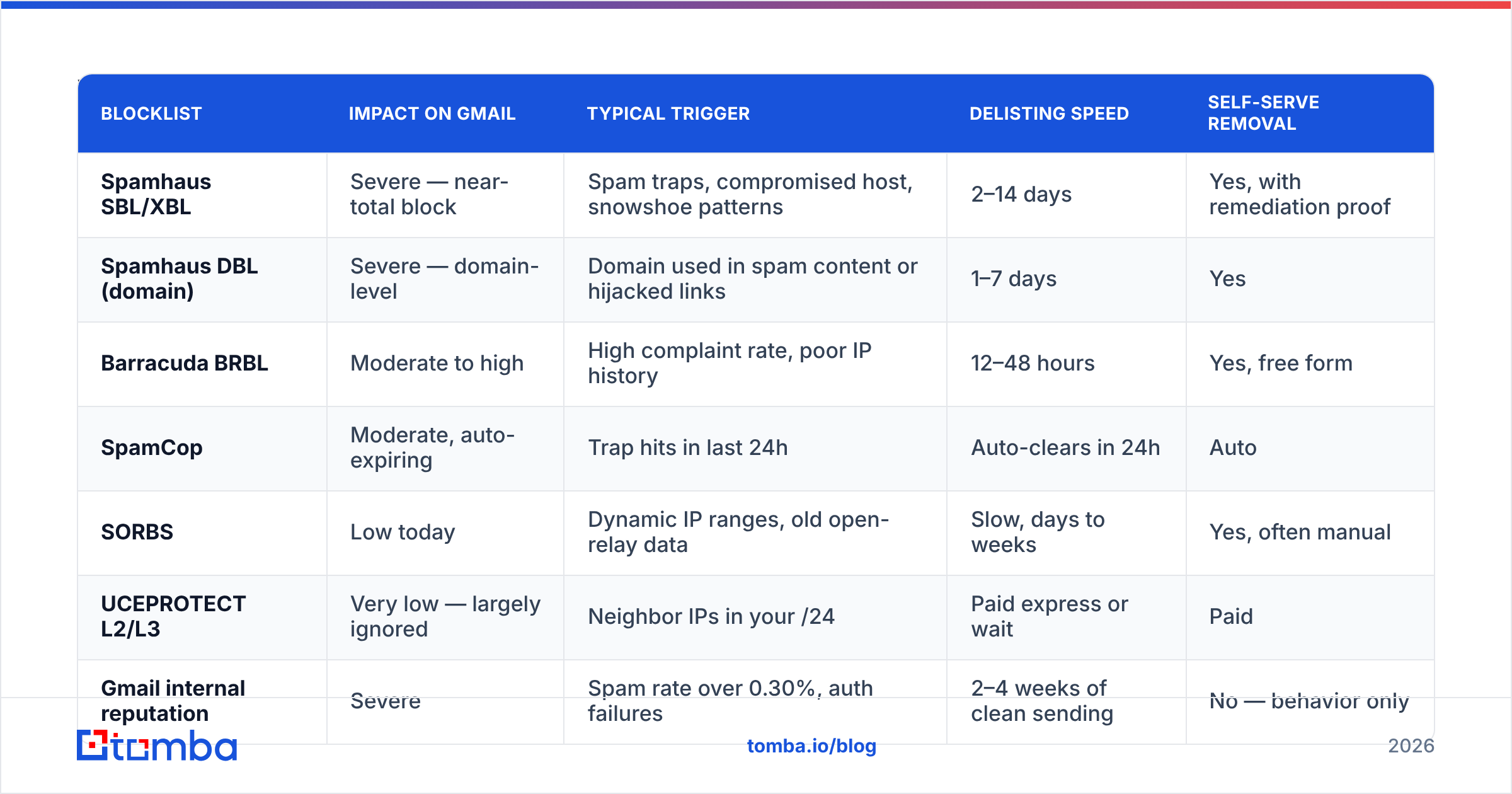 Diagram: Which Blocklists Actually Affect Gmail Delivery