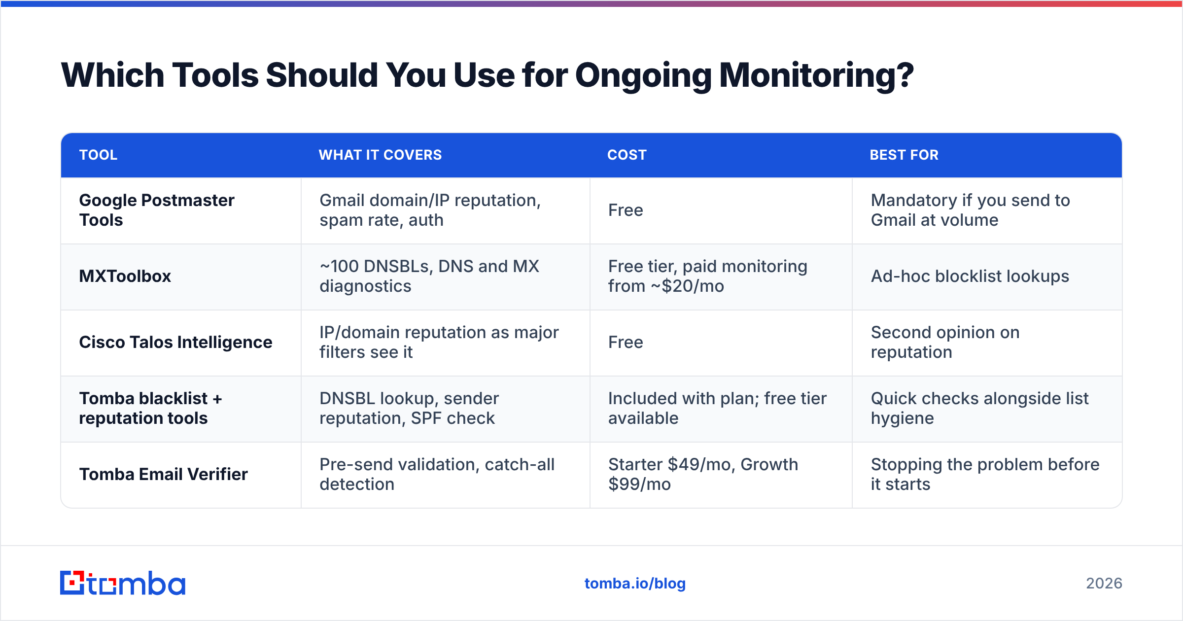 Diagram: Which Tools Should You Use for Ongoing Monitoring