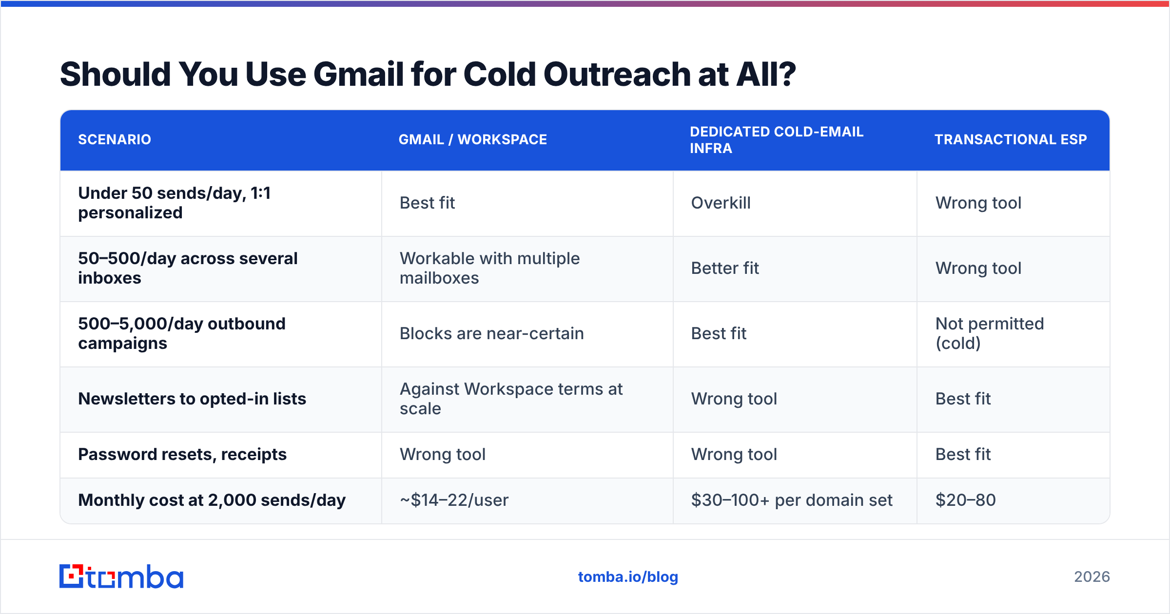Diagram: Should You Use Gmail for Cold Outreach at All