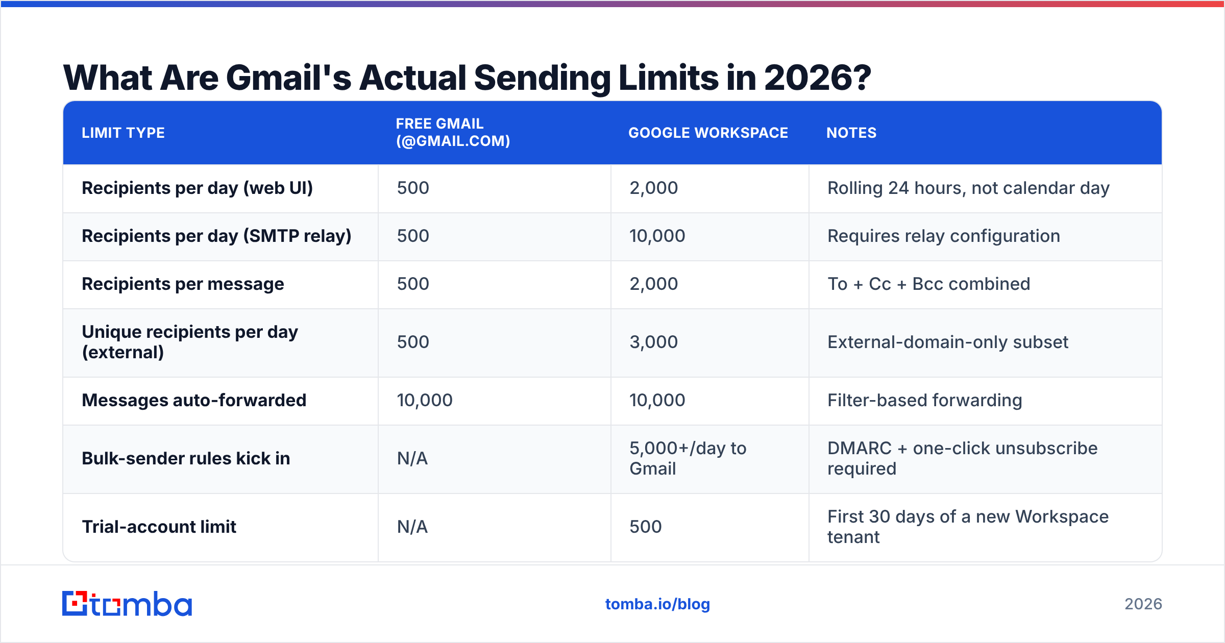 Diagram: What Are Gmail's Actual Sending Limits in 2026