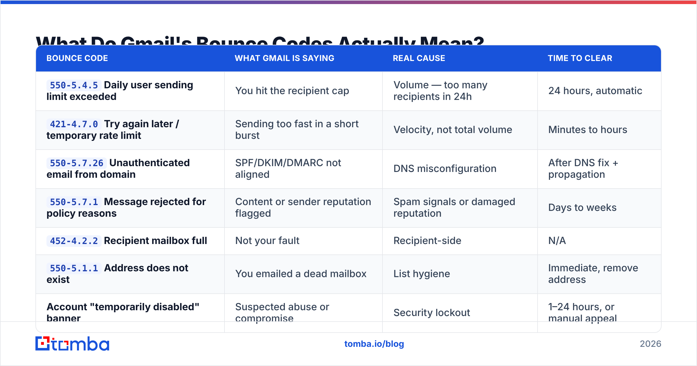 Diagram: What Do Gmail's Bounce Codes Actually Mean