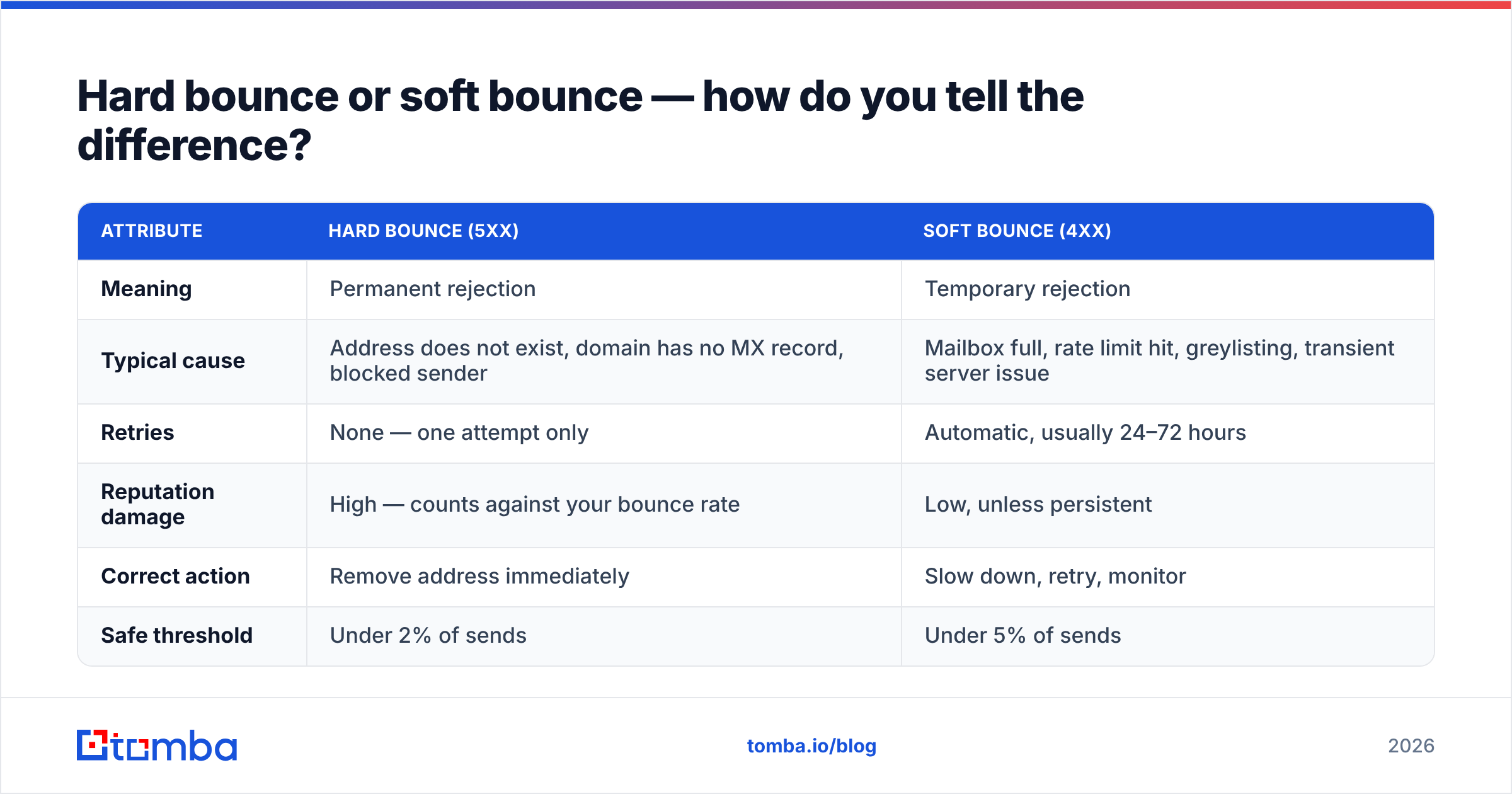 Diagram: Hard bounce or soft bounce — how do you tell the difference