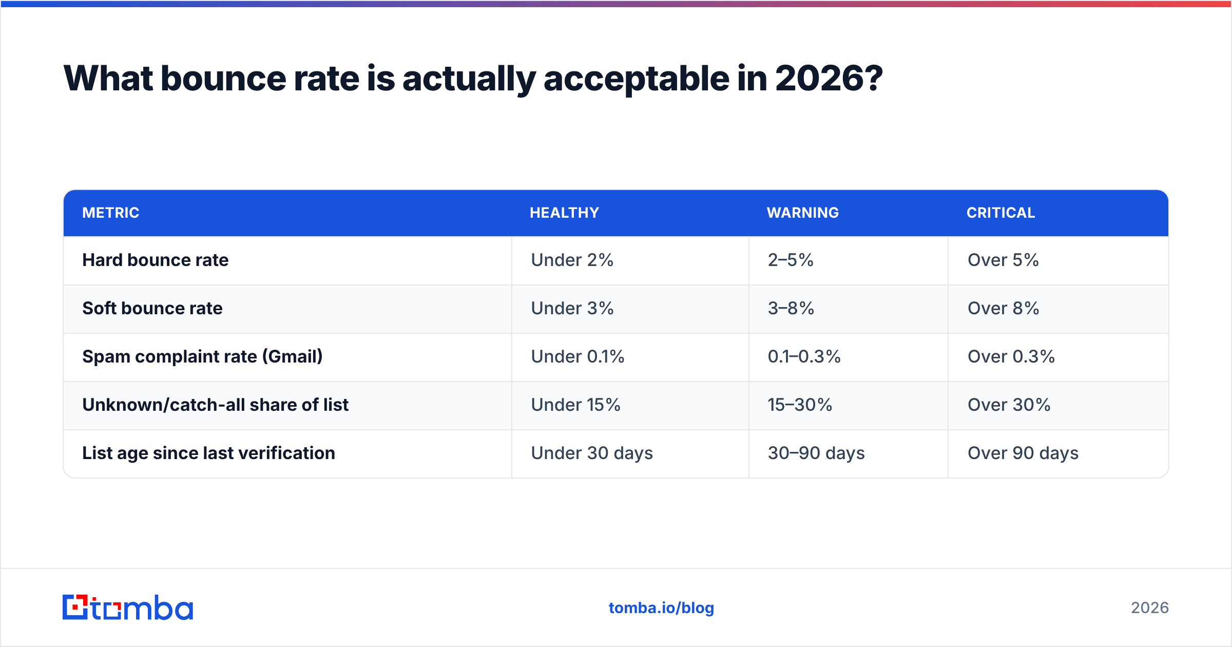 Diagram: What bounce rate is actually acceptable in 2026