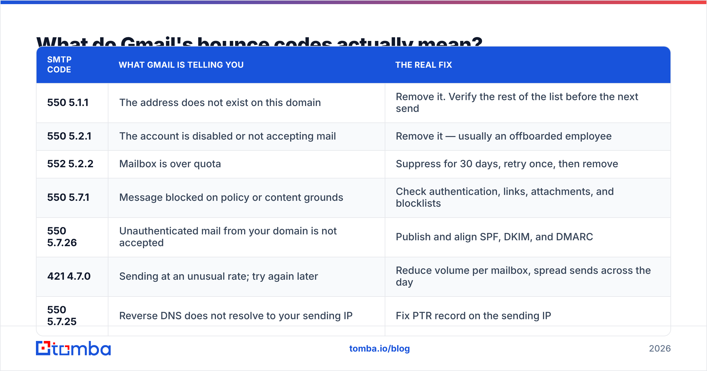 Diagram: What do Gmail's bounce codes actually mean
