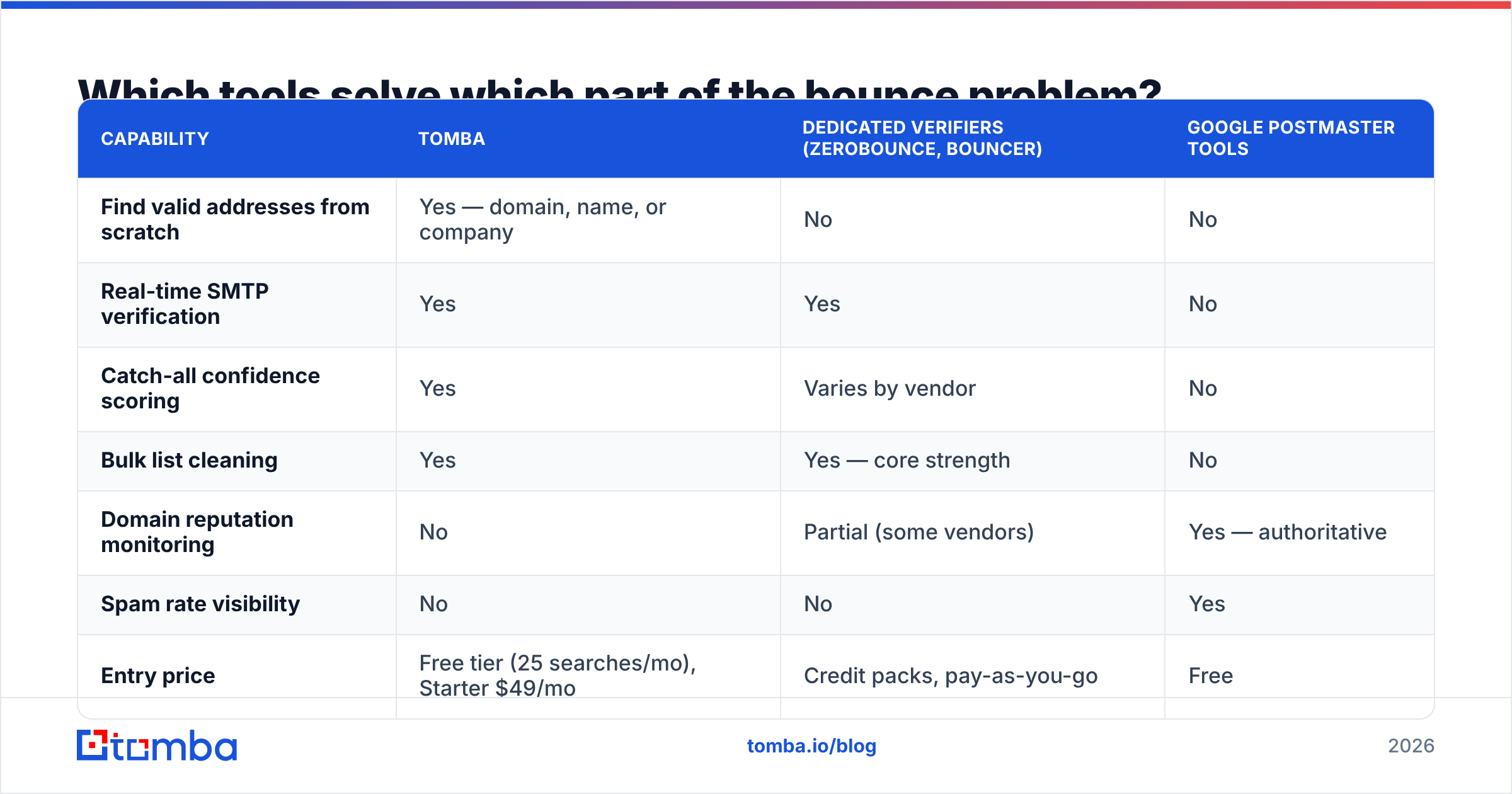 Diagram: Which tools solve which part of the bounce problem