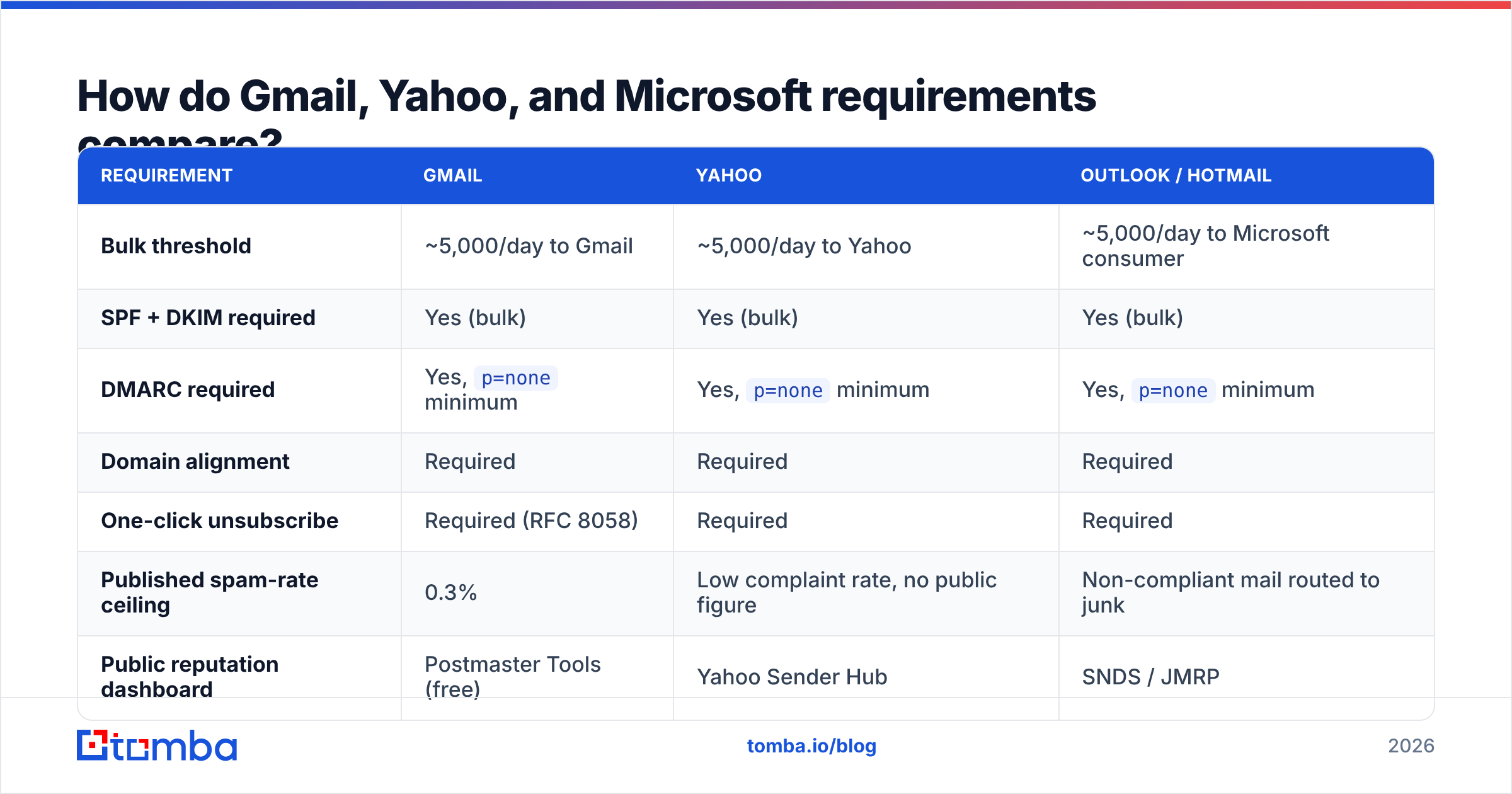 Diagram: How do Gmail, Yahoo, and Microsoft requirements compare