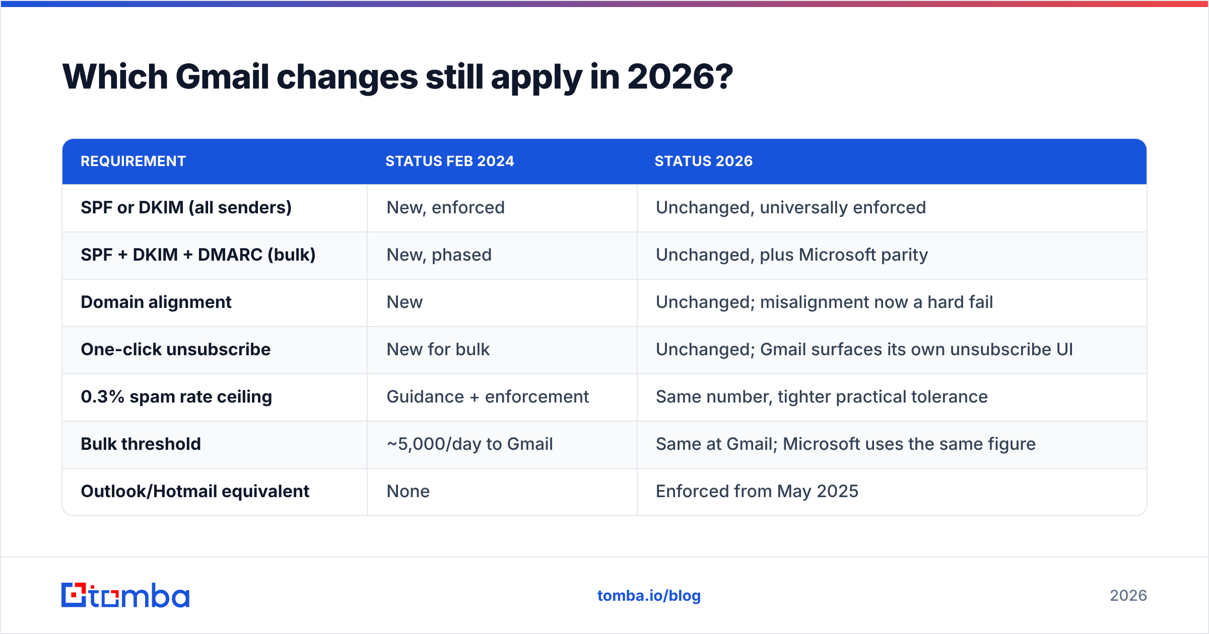 Diagram: Which Gmail changes still apply in 2026