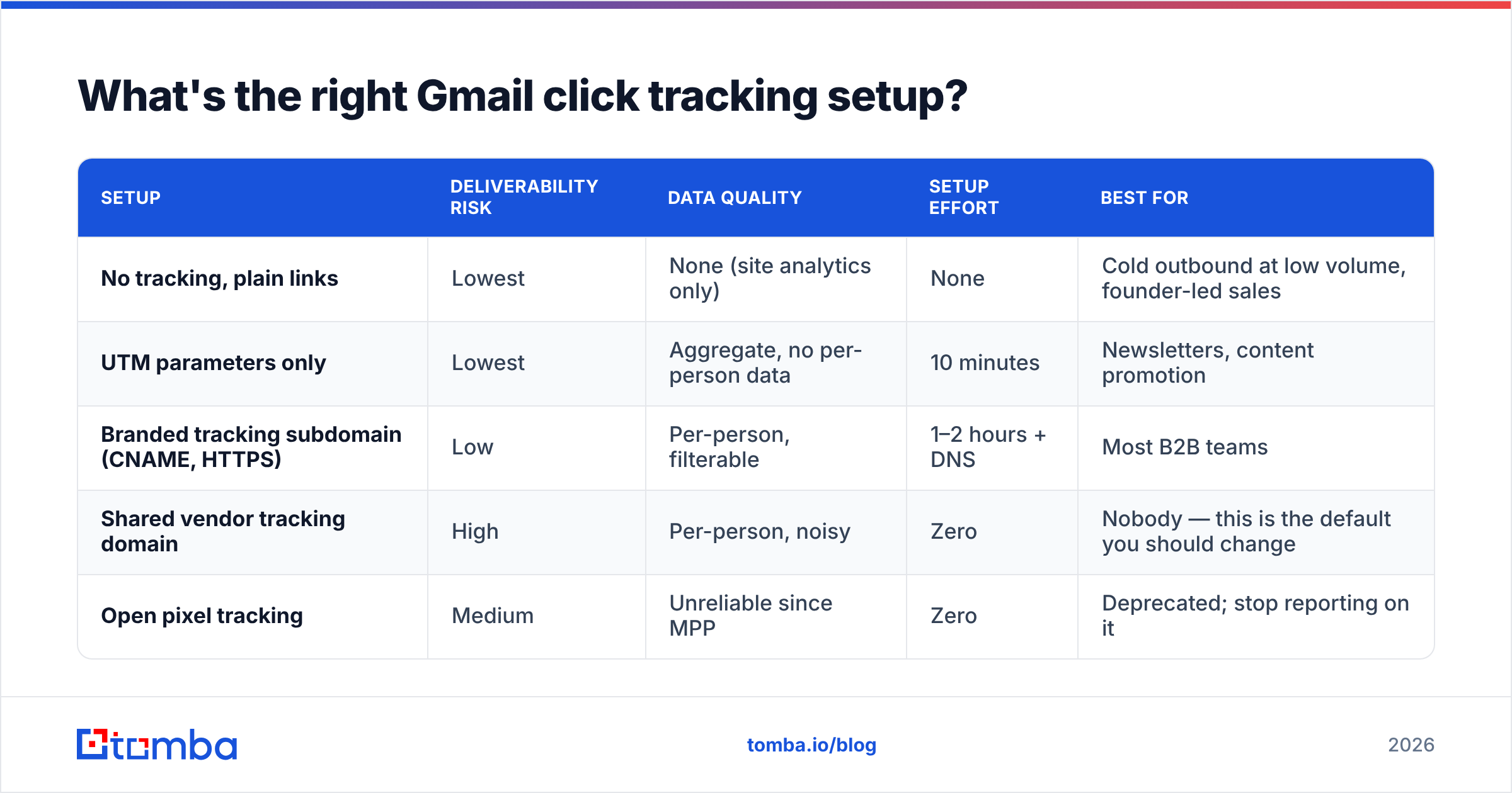 Diagram: What's the right Gmail click tracking setup