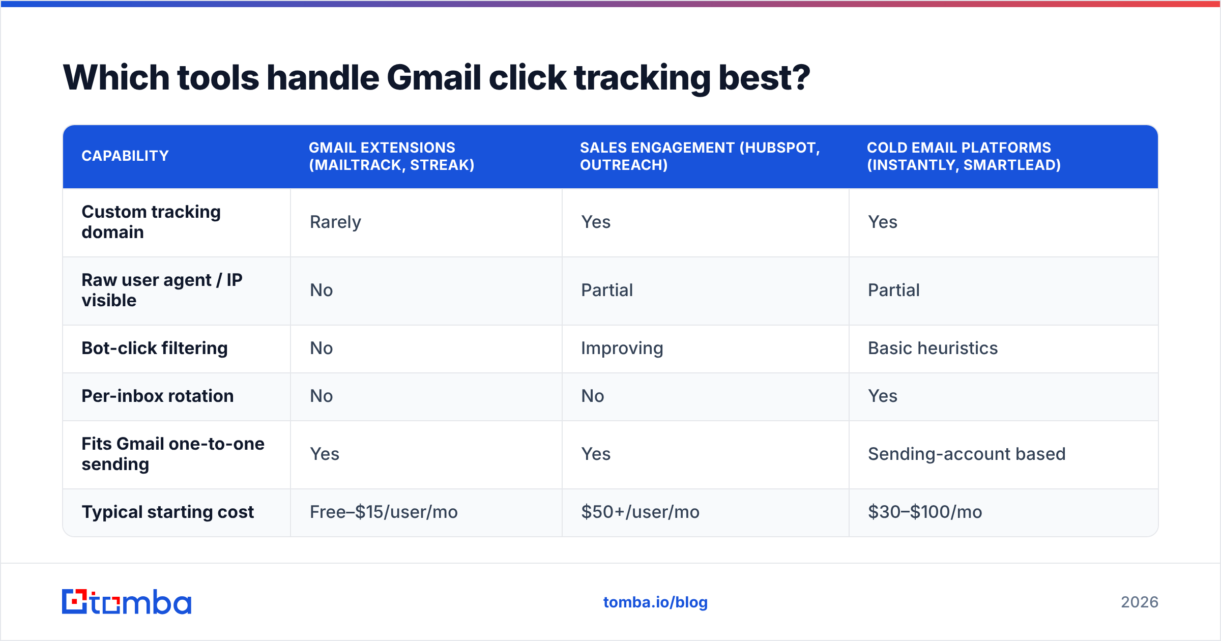 Diagram: Which tools handle Gmail click tracking best