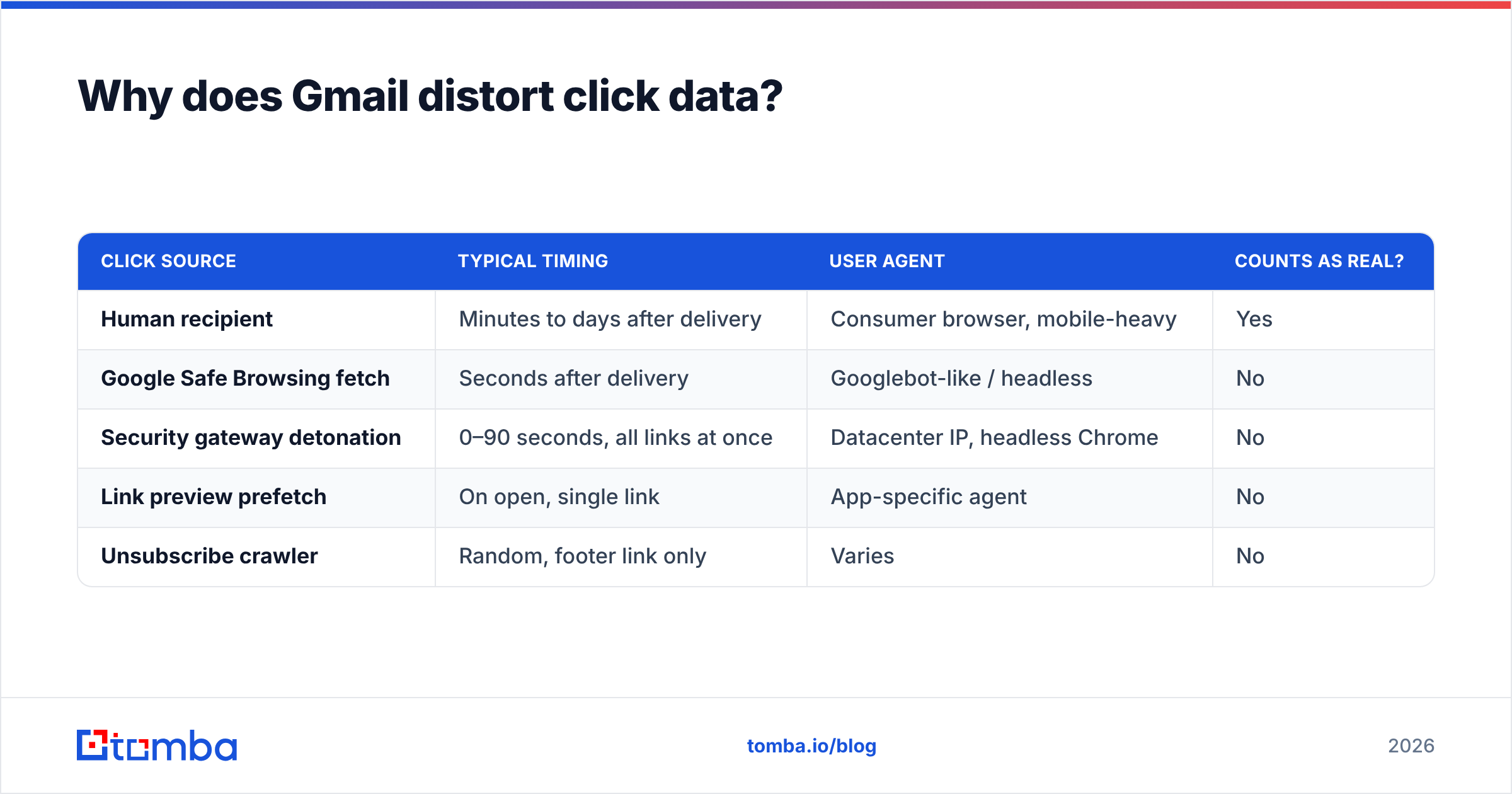Diagram: Why does Gmail distort click data
