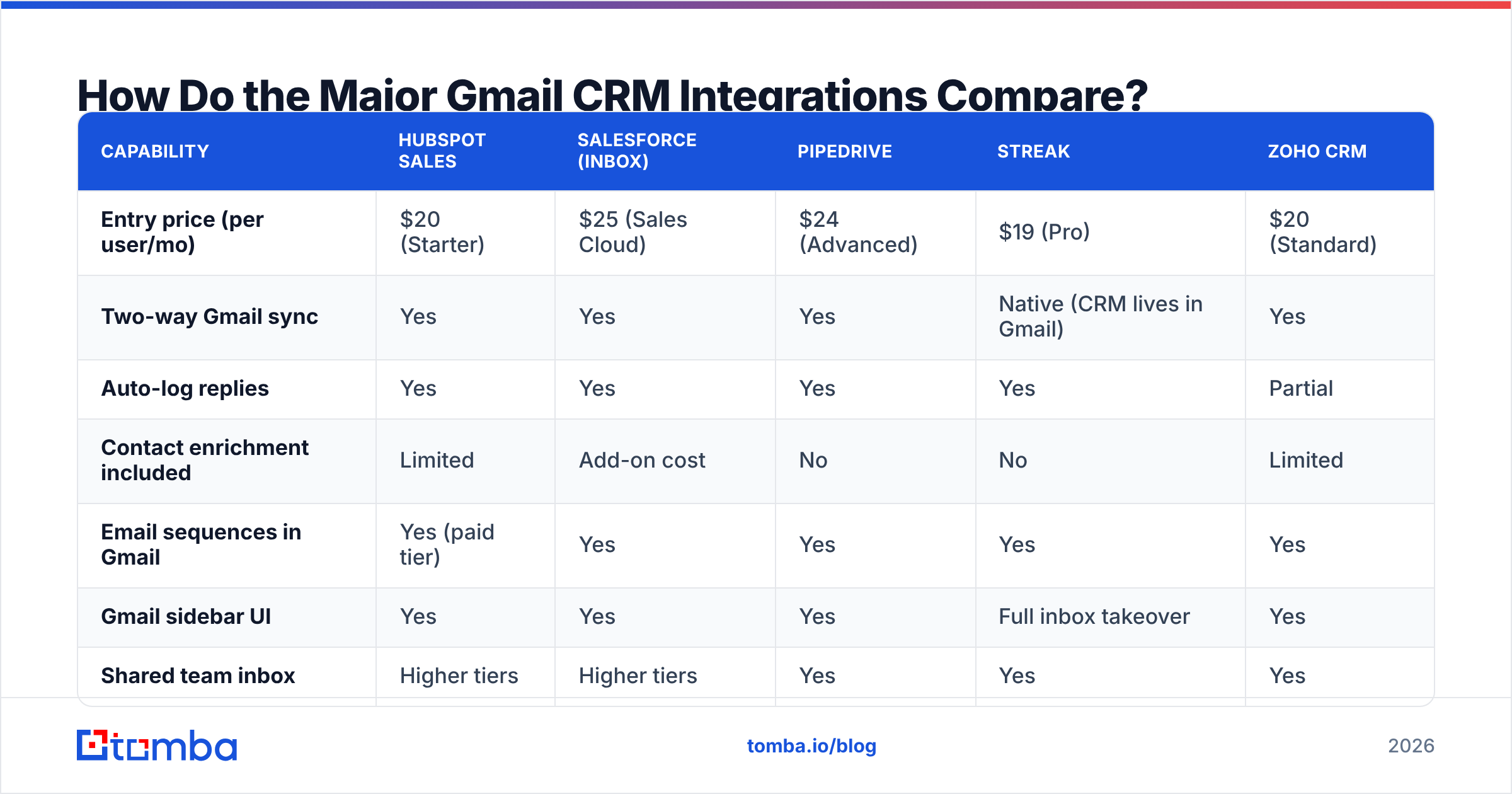 Diagram: How Do the Major Gmail CRM Integrations Compare