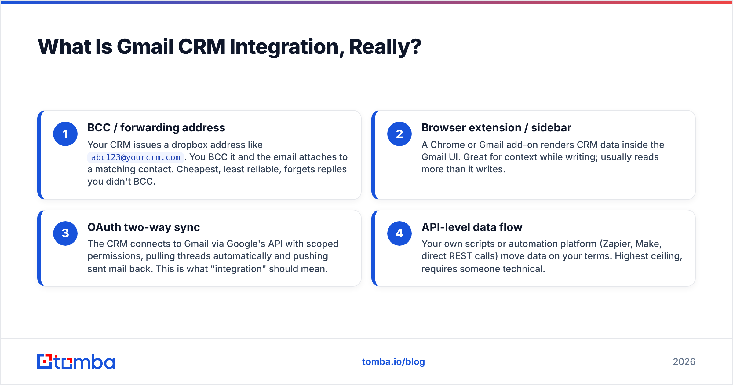 Diagram: What Is Gmail CRM Integration, Really
