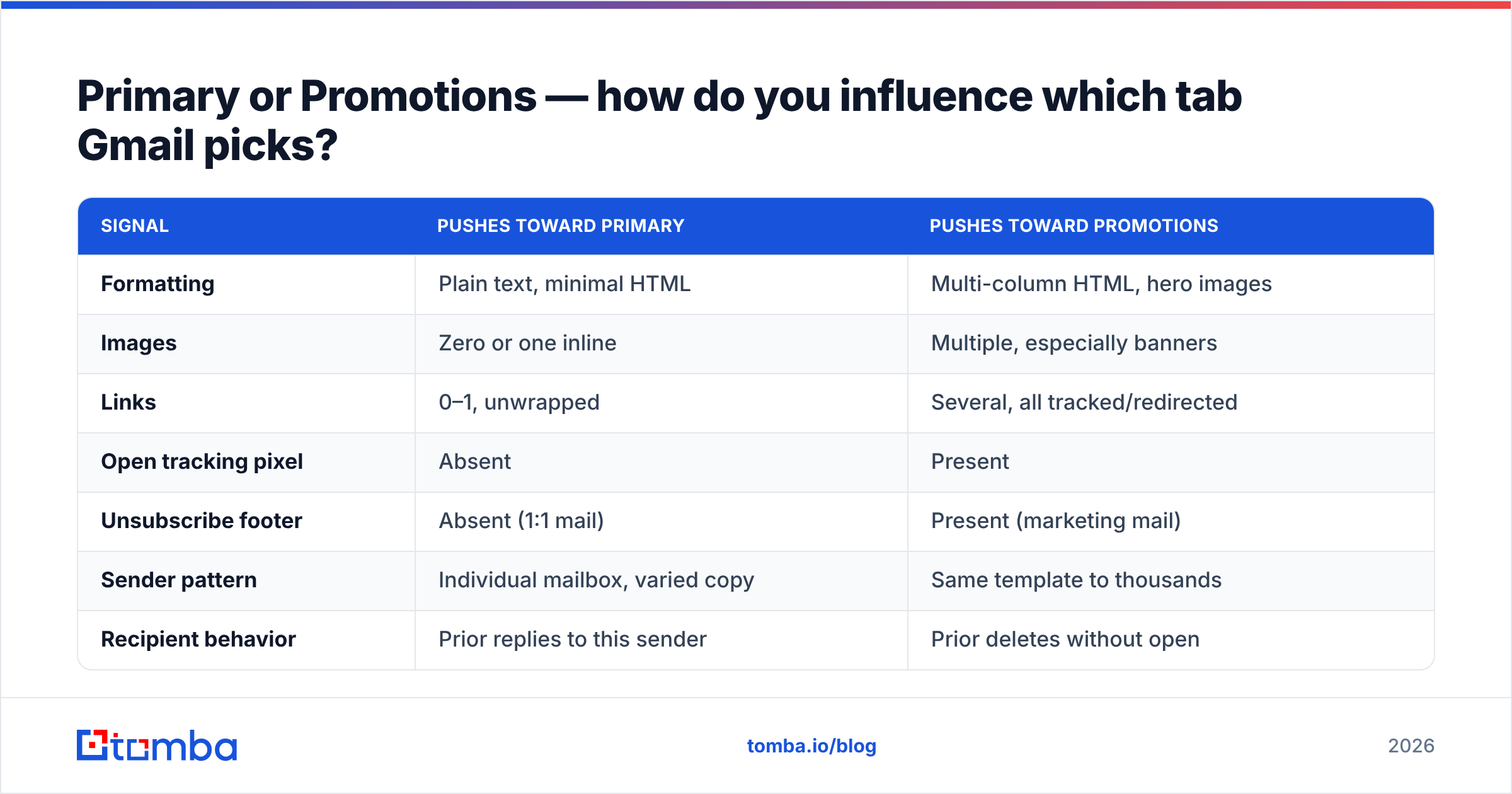 Diagram: Primary or Promotions — how do you influence which tab Gmail picks