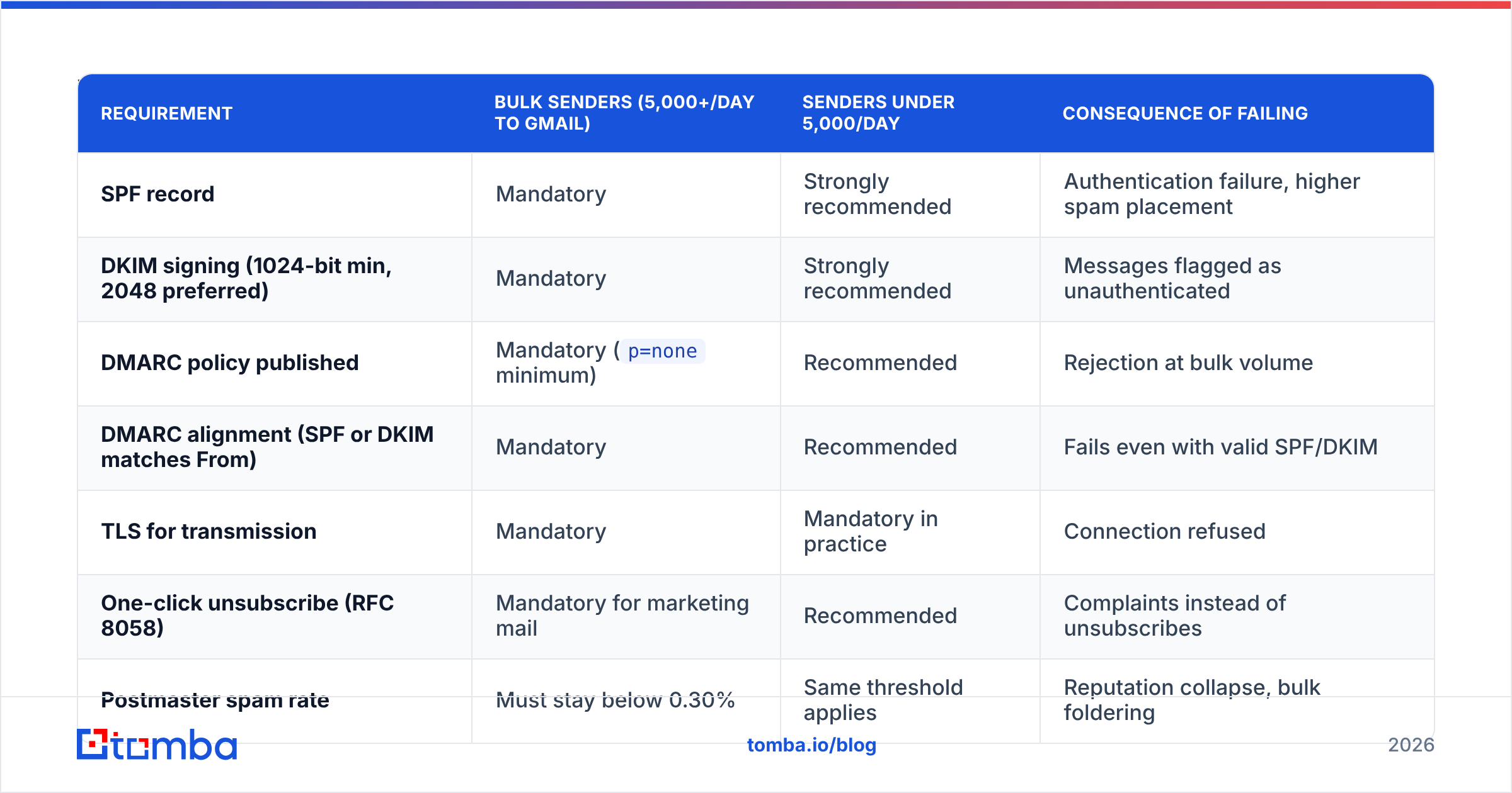 Diagram: What are Gmail's 2026 bulk sender requirements
